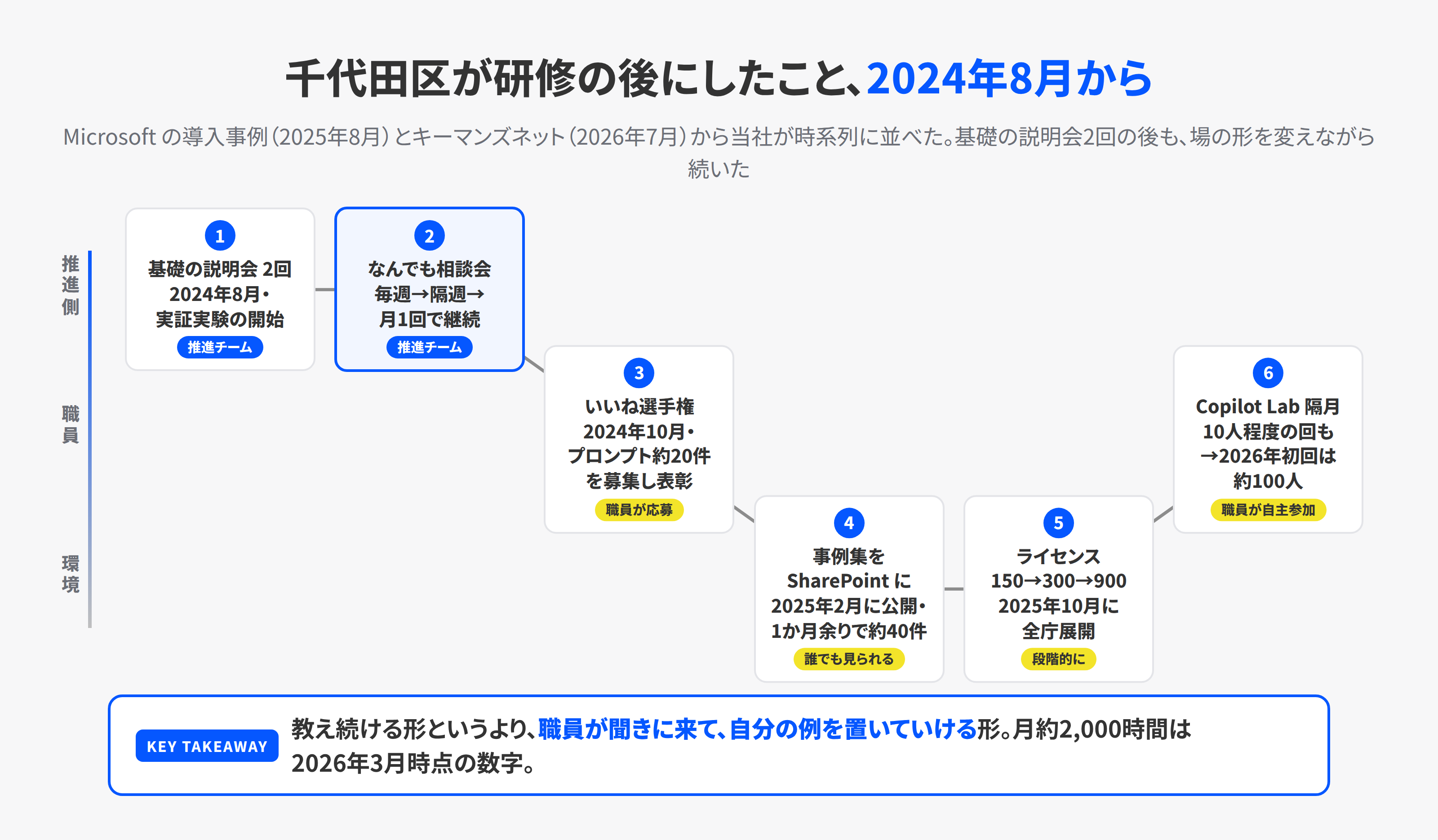 千代田区がMicrosoft 365 Copilotの実証実験から全庁展開までにしたことの時系列。推進チーム、参加する職員、環境の3つのレーンで、説明会、相談会、プロンプト募集、事例集、ライセンス拡大、Copilot Labの順に進む