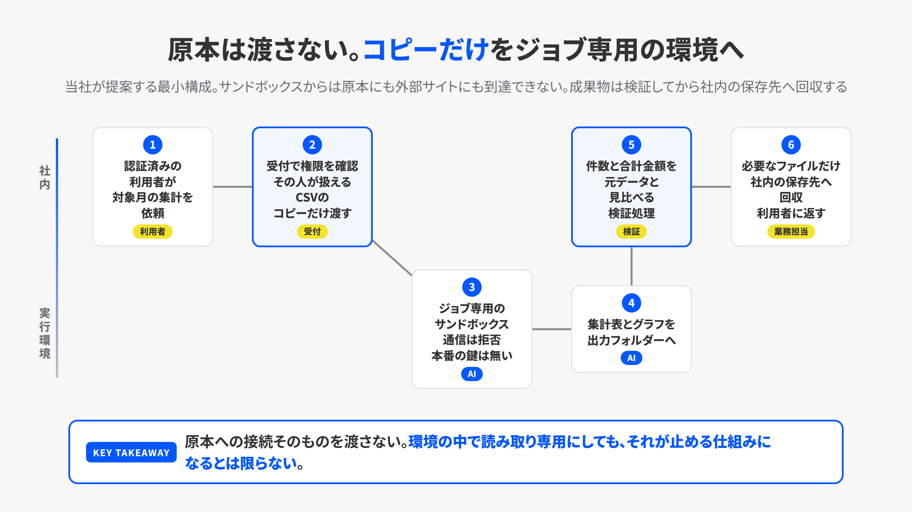 CSV集計を任せるときの流れ。認証済みの利用者の依頼を受付で権限確認し、許可されたCSVのコピーだけをジョブ専用のサンドボックスへ渡し、集計表とグラフを検証してから社内の保存先へ回収する。サンドボックスから原本と外部サイトへは到達できない