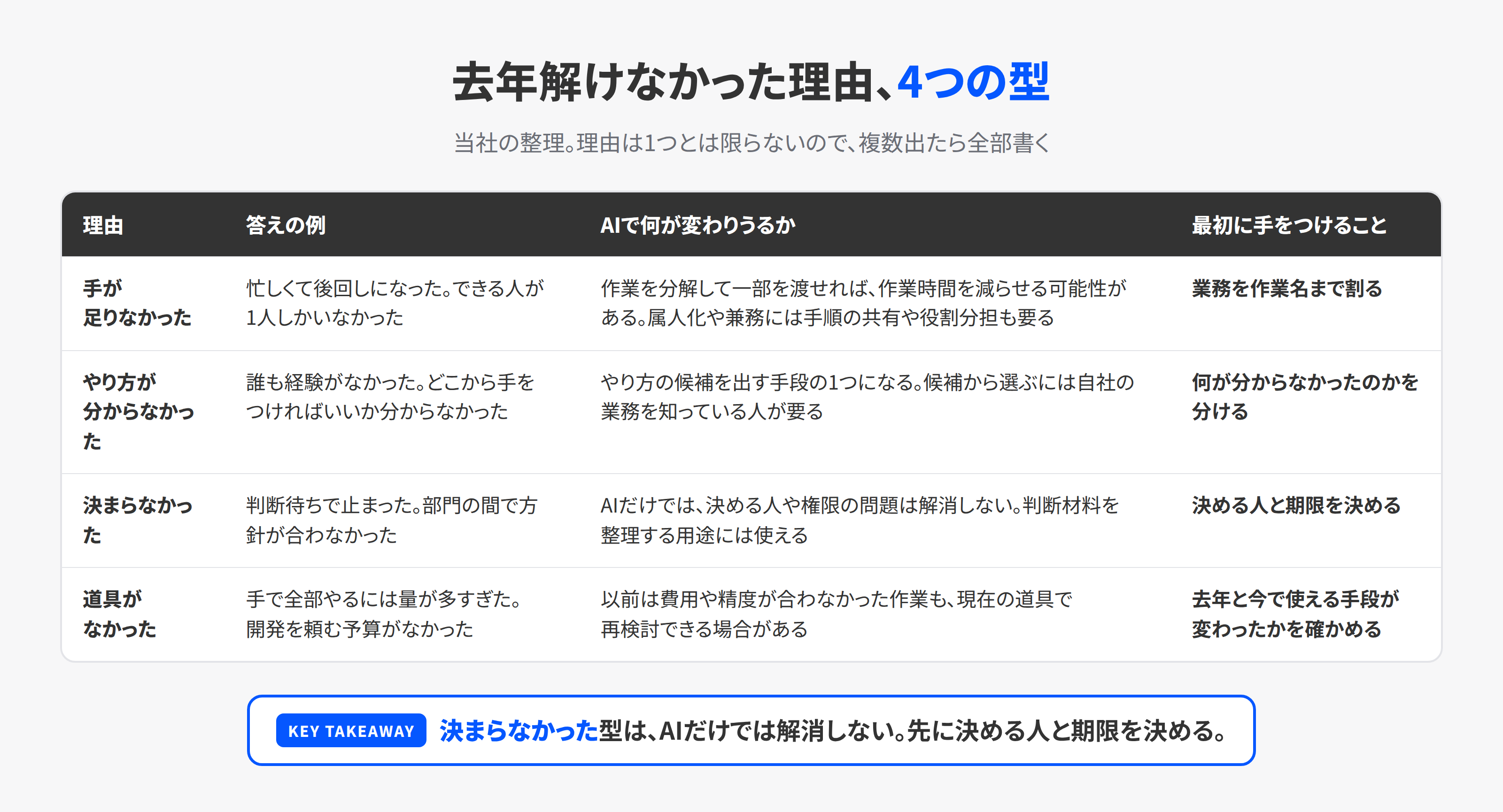 去年解けなかった理由の4つの型。手が足りなかった、やり方が分からなかった、決まらなかった、道具がなかったのそれぞれについて、AIで変わりうることと、最初に手をつけることを並べた表