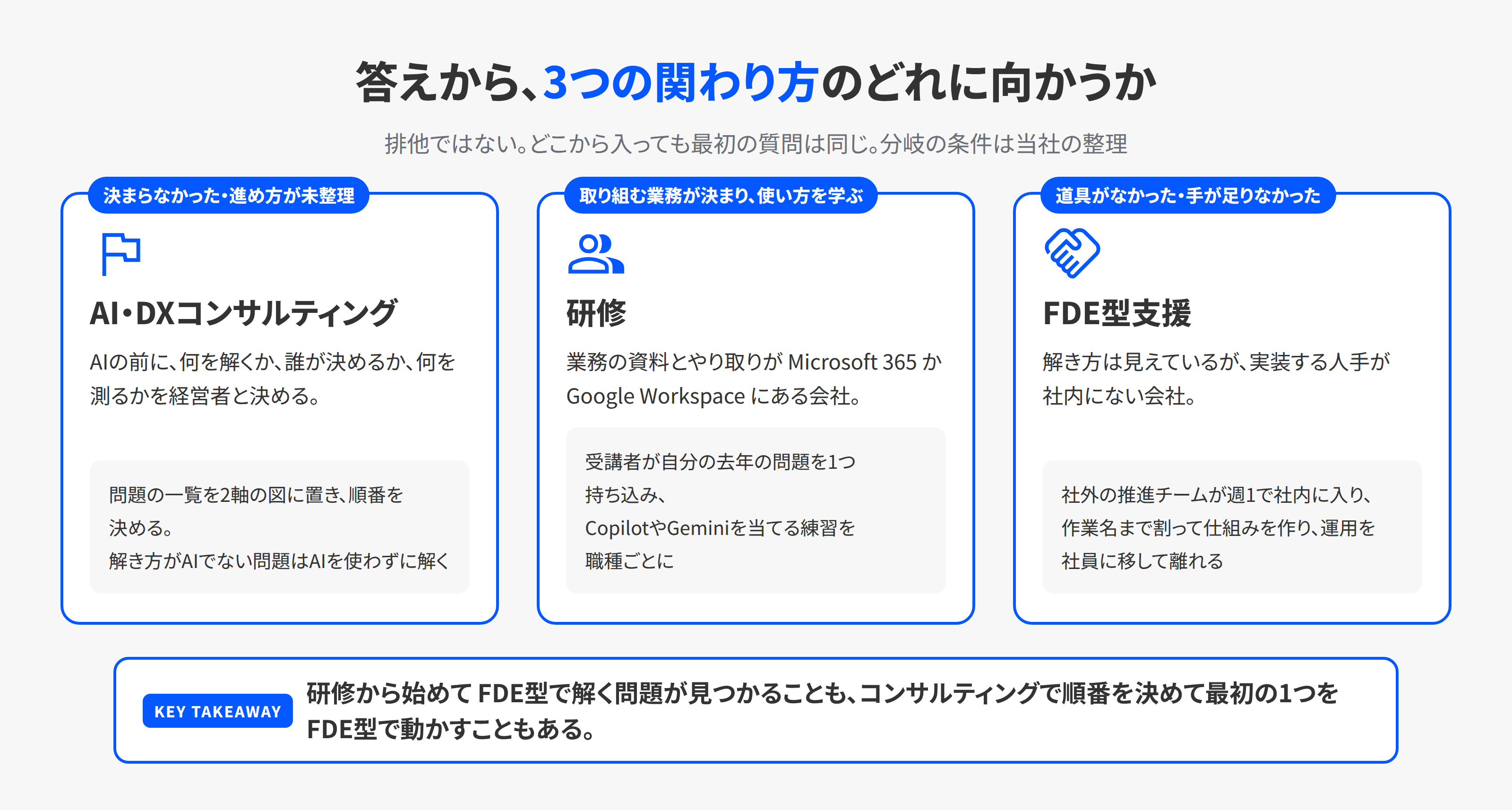 去年解けなかった理由の型から、研修・AI・DXコンサルティング・FDE型支援のどれに向かうかを示した3枚の札