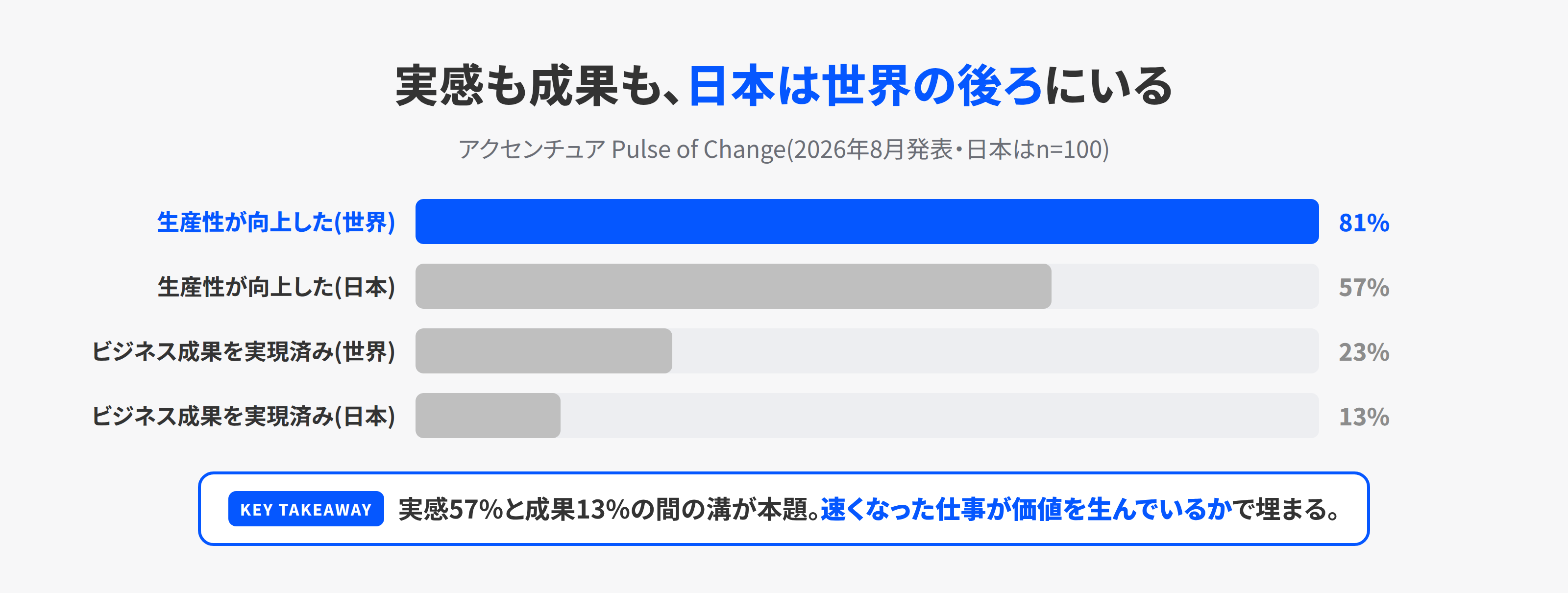 生産性向上の実感と成果実現の割合を日本と世界で比較した棒グラフ