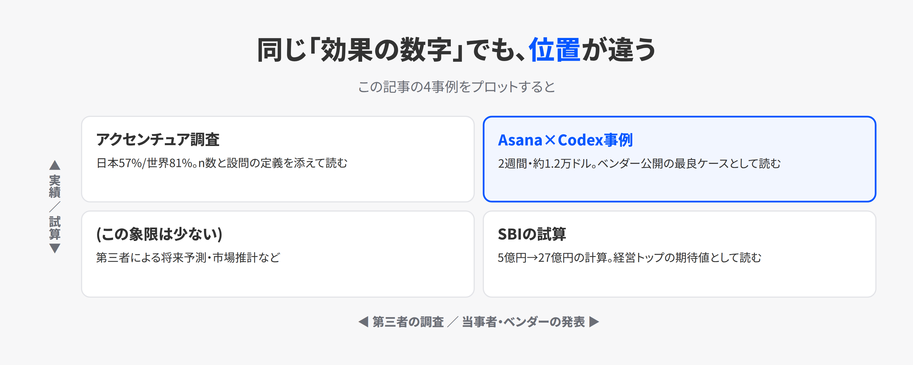 実績か試算か、第三者かベンダー発表かの2軸で4つの事例の数字を位置づけた図