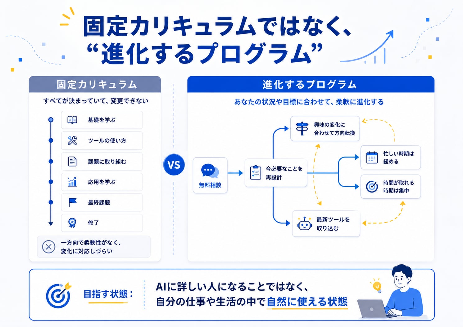 固定カリキュラムではなく、進化するプログラム：あなたの状況や興味に合わせて、柔軟に進化する