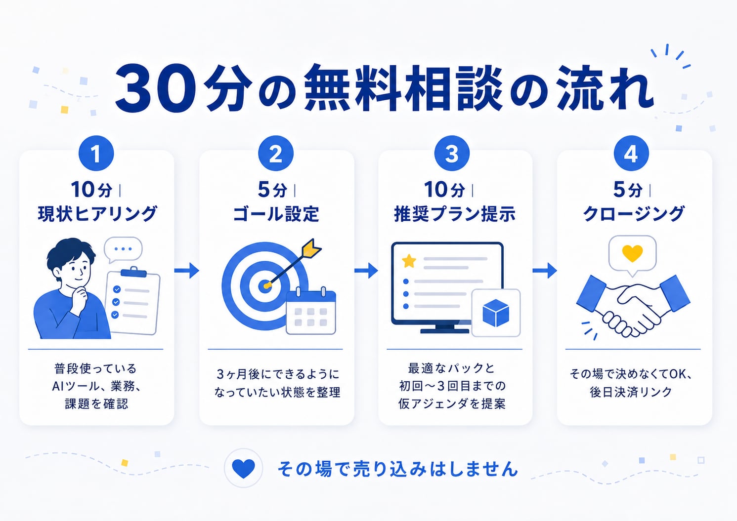 30分の無料相談の流れ：現状ヒアリング10分、ゴール設定5分、推奨プラン提示10分、クロージング5分。その場で売り込みはしません