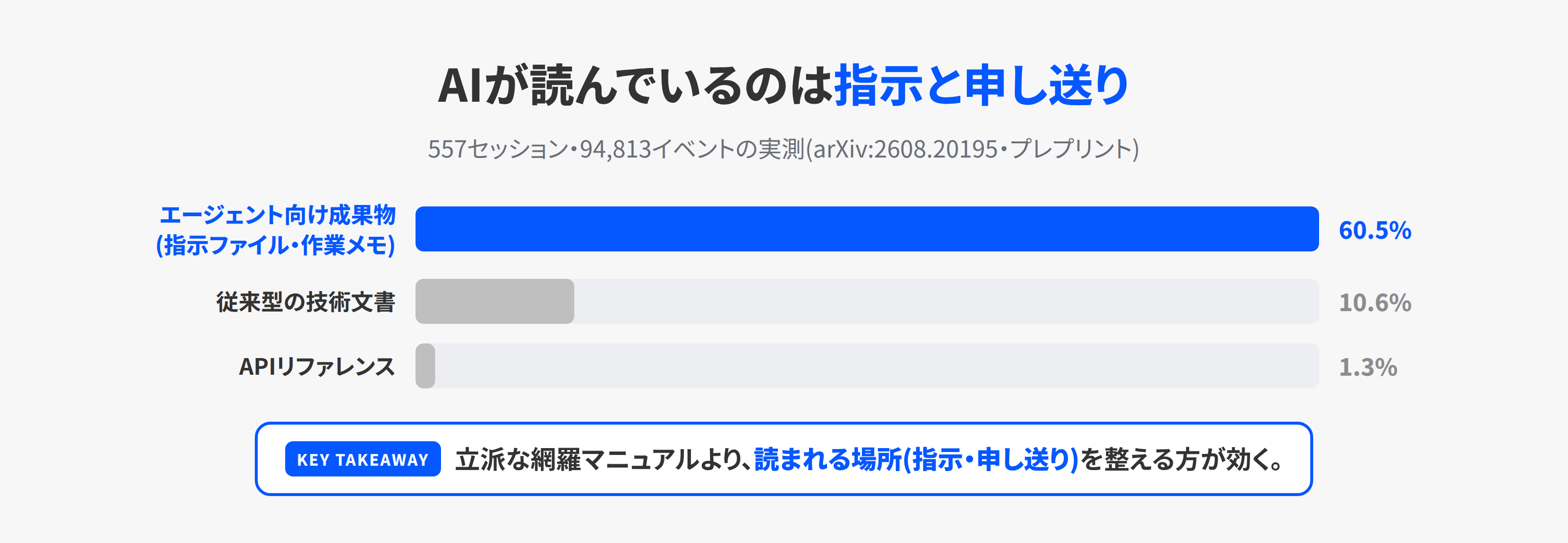 AIエージェントの文書閲覧時間の配分を示す棒グラフ