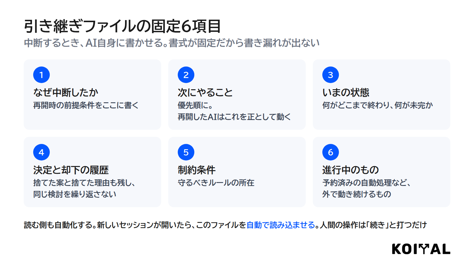 引き継ぎファイルの固定6項目。なぜ中断したか、次にやること、いまの状態、決定と却下の履歴、制約条件、進行中のもの。読む側も自動化し、人間の操作は続きと打つだけ