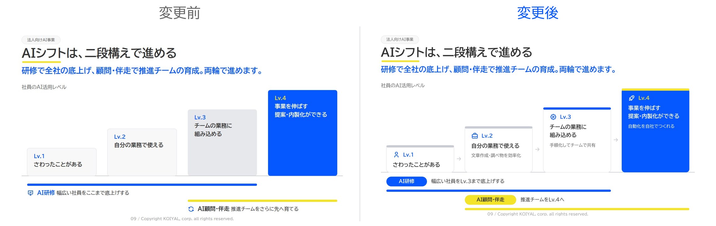 左が作り直す前のスライドで灰色の四角が並ぶだけの構成。右が作り直した後でアイコンと具体例、範囲を示す帯がついている