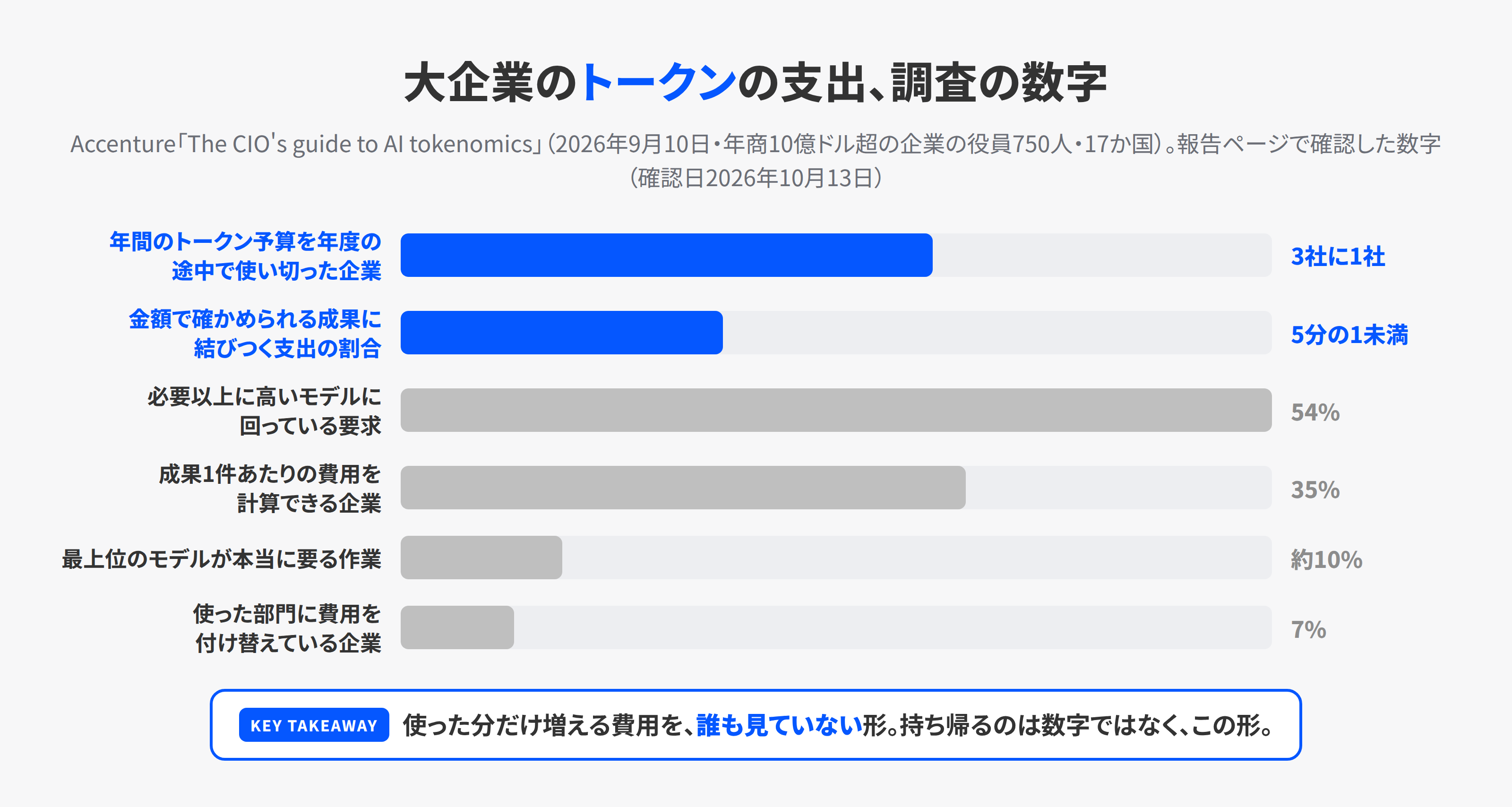 アクセンチュアの調査の主な数字。年間のトークン予算を年度途中で使い切った企業が3社に1社、金額で確かめられる成果に結びつく支出が5分の1未満、部門への費用の付け替えをしている企業が7%、最上位モデルが要る作業が約10%、必要以上に高いモデルに回っている要求が54%