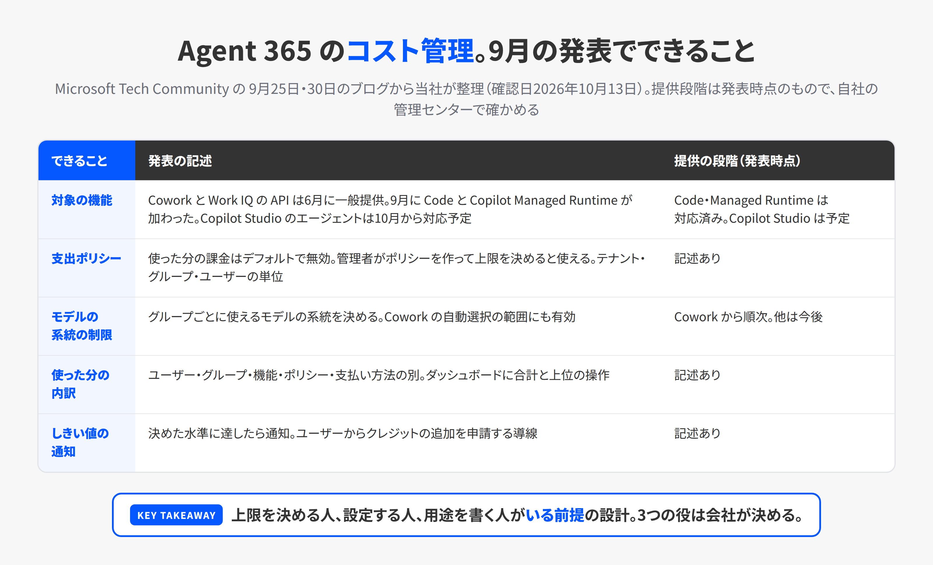 MicrosoftのAgent 365のコスト管理で、2026年9月の発表時点にできることと、提供の段階を並べた表。対象の機能、支出ポリシー、モデルの系統の制限、使った分の内訳、しきい値の通知