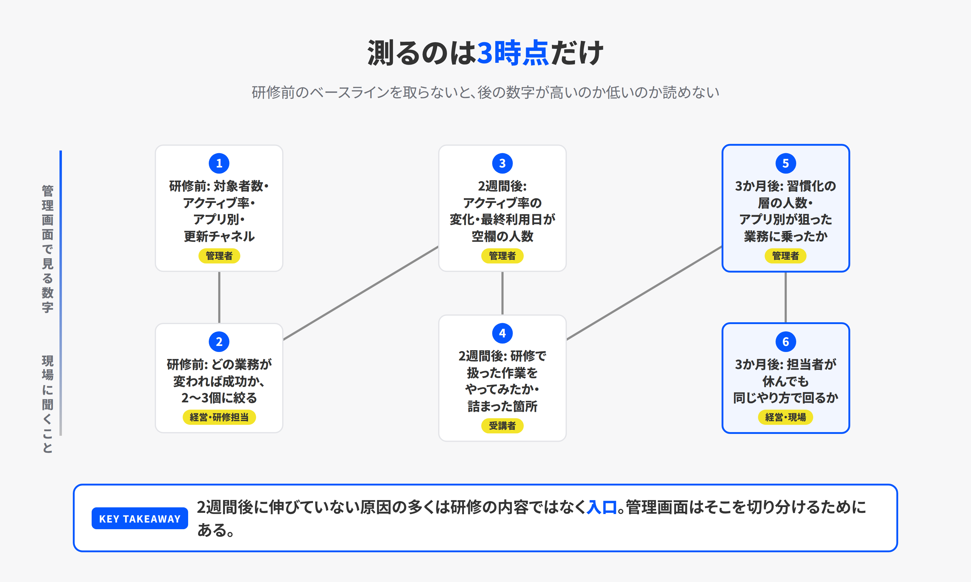 研修前・2週間後・3か月後の3時点で、管理画面の数字と現場に聞くことを対応させた図