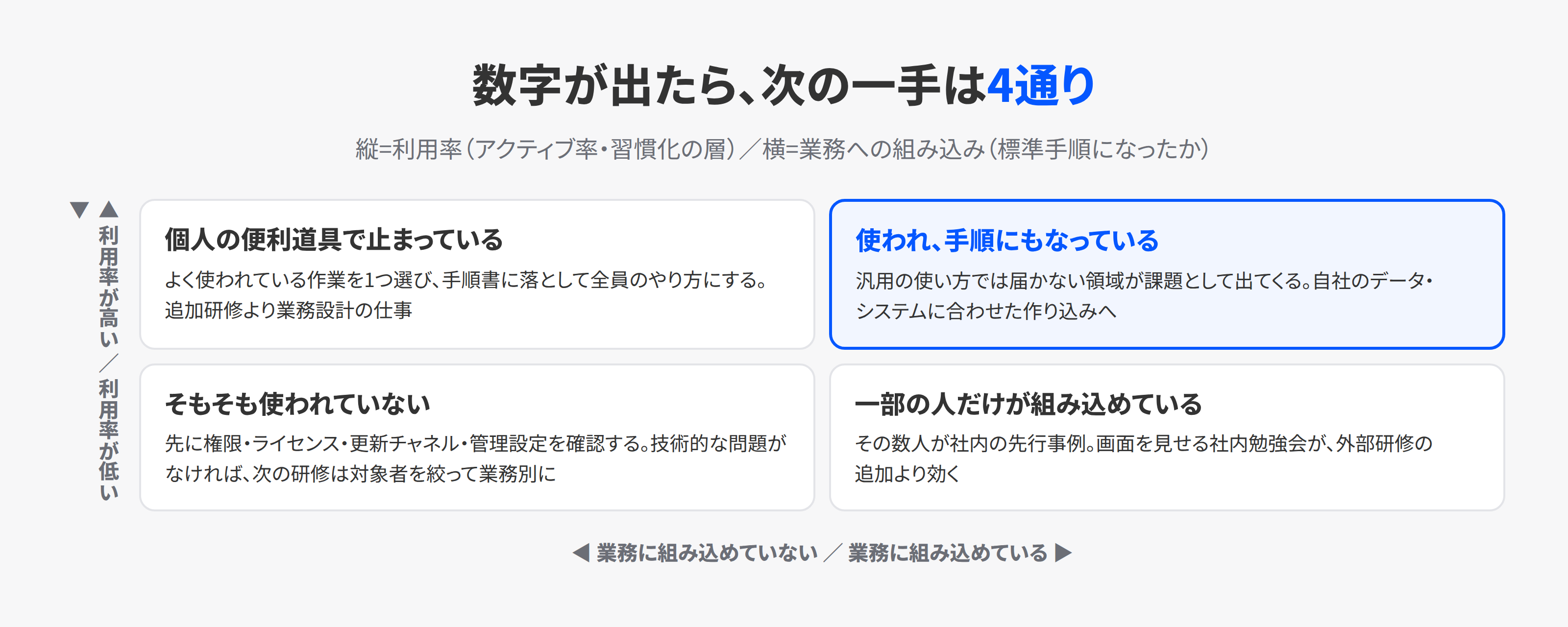 利用率と業務への組み込みの2軸で、AI研修後の次の一手を4象限に分けた図
