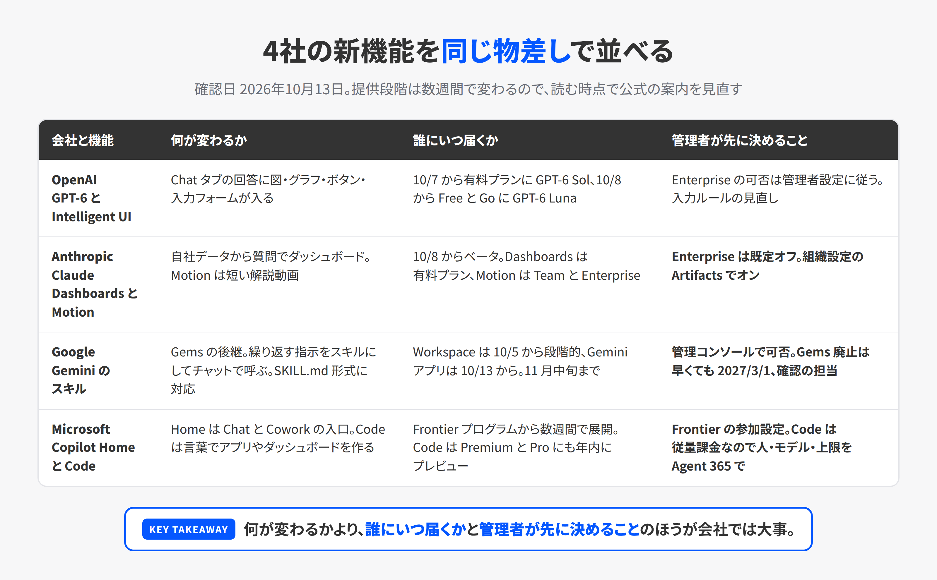 OpenAI・Anthropic・Google・Microsoftの4社の新機能を、何が変わるか・誰にいつ届くか・管理者が先に決めることの3列で並べた表
