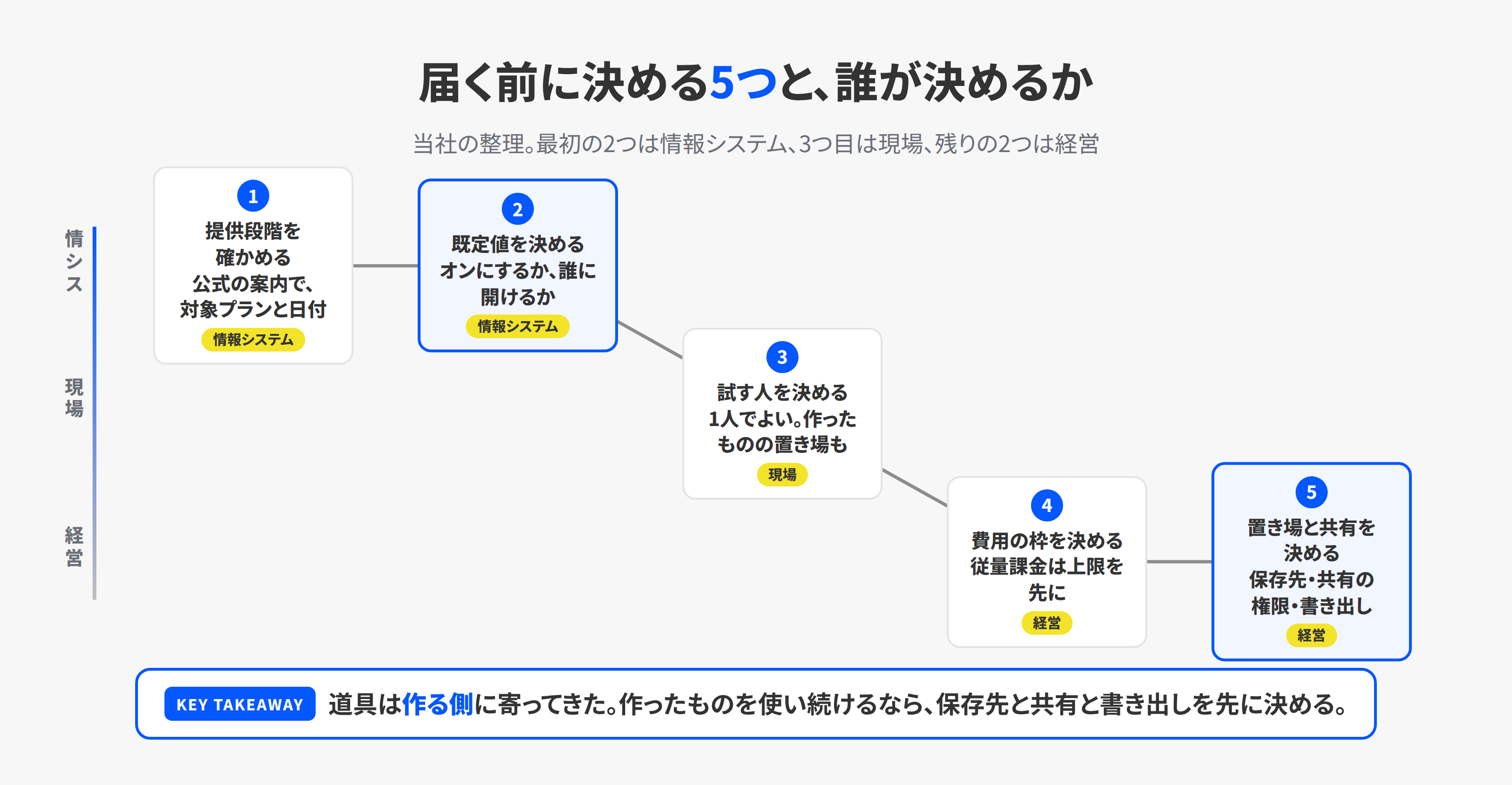 情報システム・現場・経営の3つの立場で、新機能が届く前に決める5つのこと。提供段階を確かめる、既定値を決める、試す人を決める、費用の枠を決める、作ったものの置き場と共有を決める
