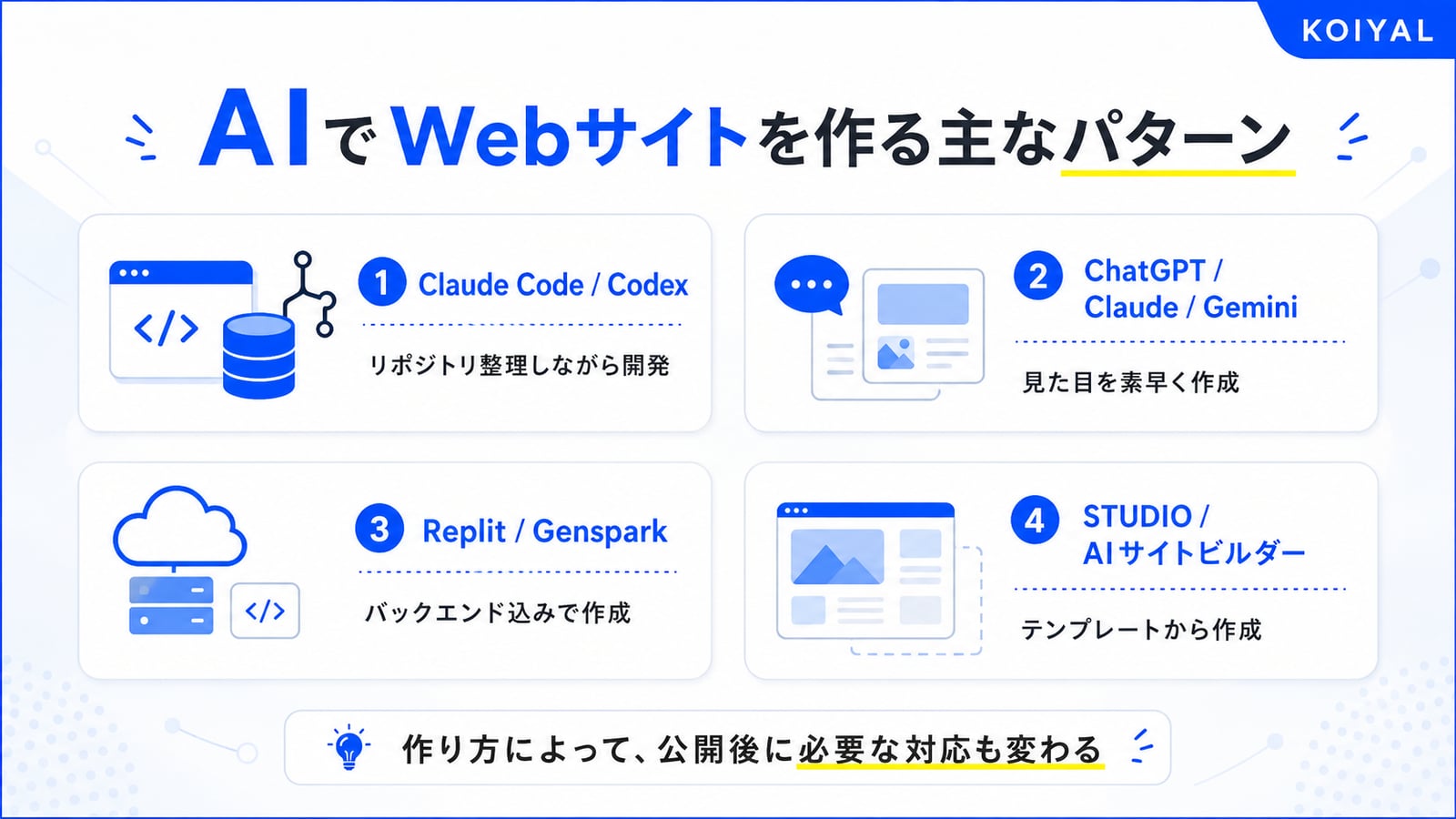 AIでWebサイトを作る主なパターン：Claude Code/Codex、ChatGPT/Claude/Gemini、Replit/Genspark、STUDIO/AIサイトビルダー