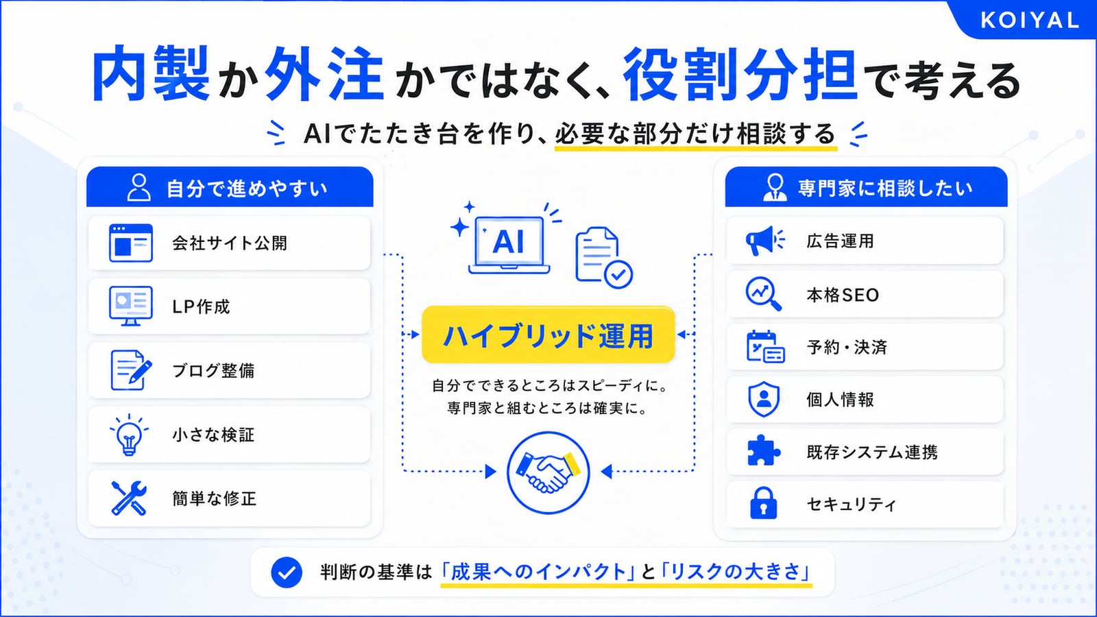 内製か外注かではなく、役割分担で考える。AIでたたき台を作り、必要な部分だけ専門家に相談するハイブリッド運用