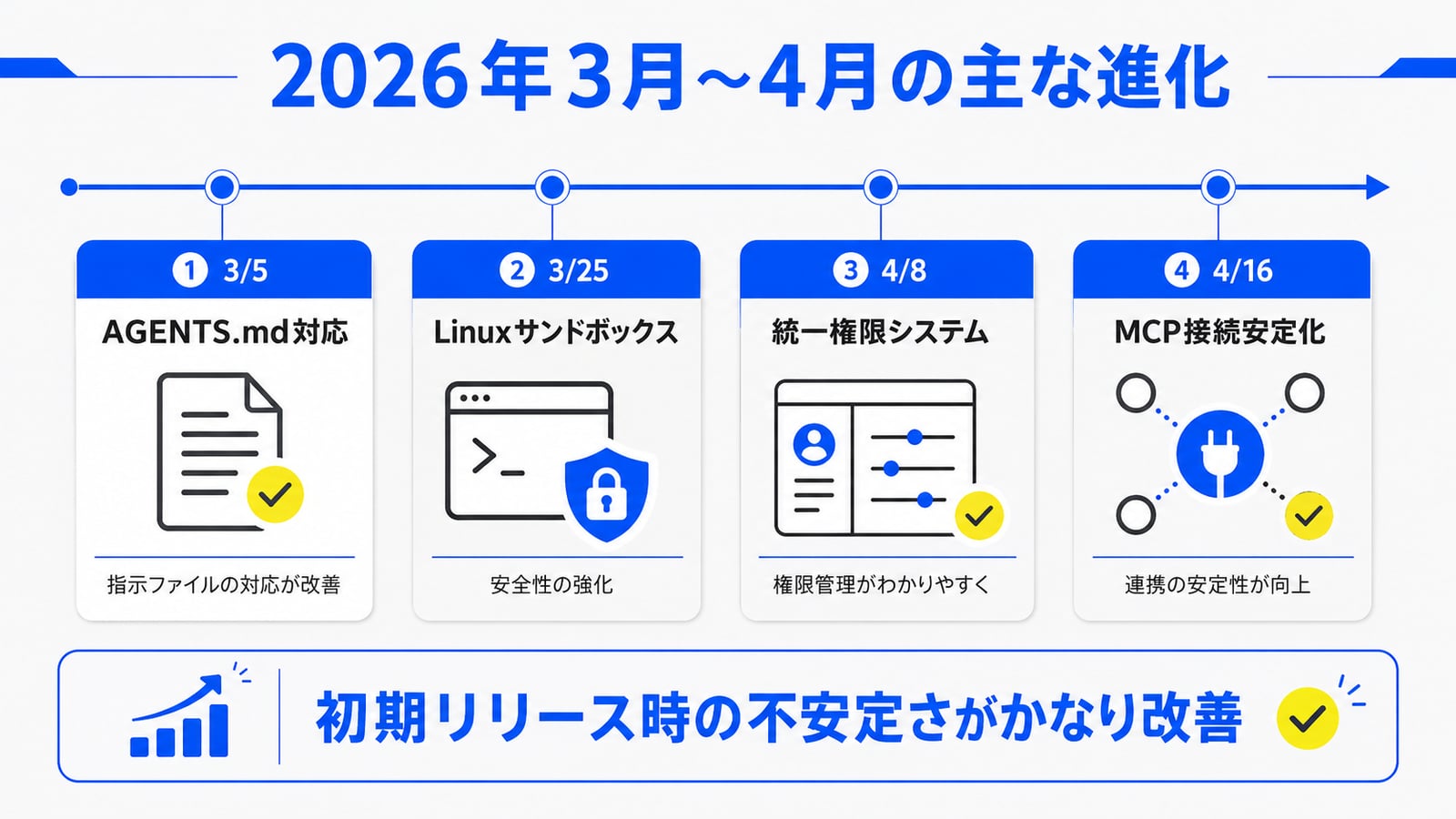 Antigravityの直近1ヶ月のアップデートまとめ：統一権限システム、Linuxサンドボックス、MCP接続安定化、AGENTS.md対応の4項目を可視化したインフォグラフィック