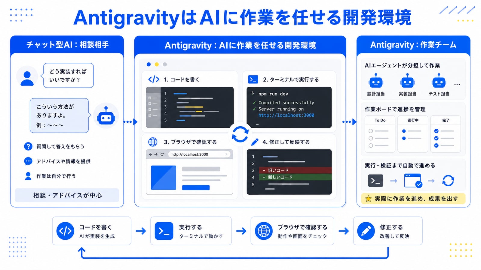 Antigravityとは何かを説明する図解：チャット型AIが「相談相手」、Antigravityは「現場監督つきの作業チーム」というメタファーでの位置づけ