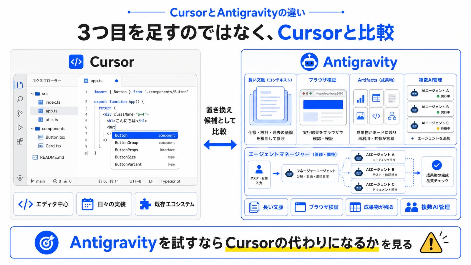 CursorとAntigravityの比較図：両者ともVS Codeベースで構造は近いが、Antigravityは Gemini 3.1 Pro の200万トークン文脈窓とブラウザ検証統合が強み