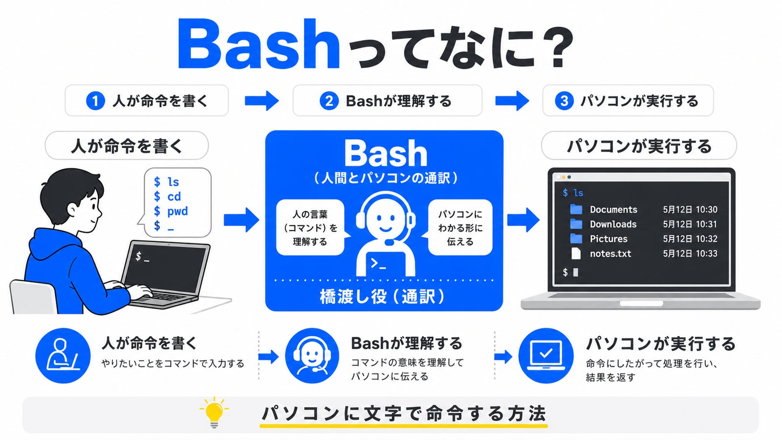 Bashってなに？の図解：人が命令を書く → Bashが理解する → パソコンが実行する、という3ステップで通訳役を可視化
