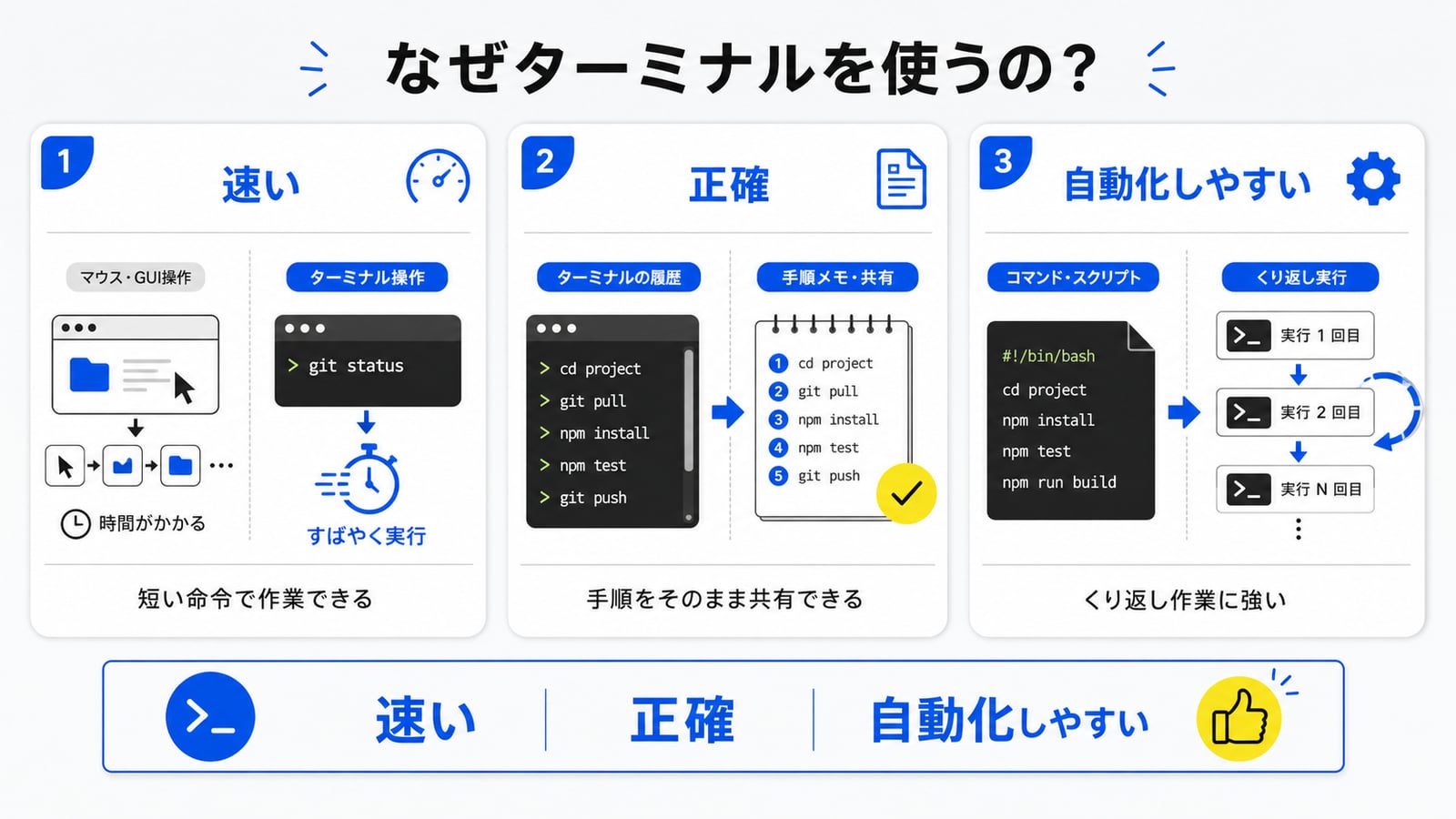 なぜターミナルを使うのか：速い／正確／自動化しやすい、の3つの理由を比較した図