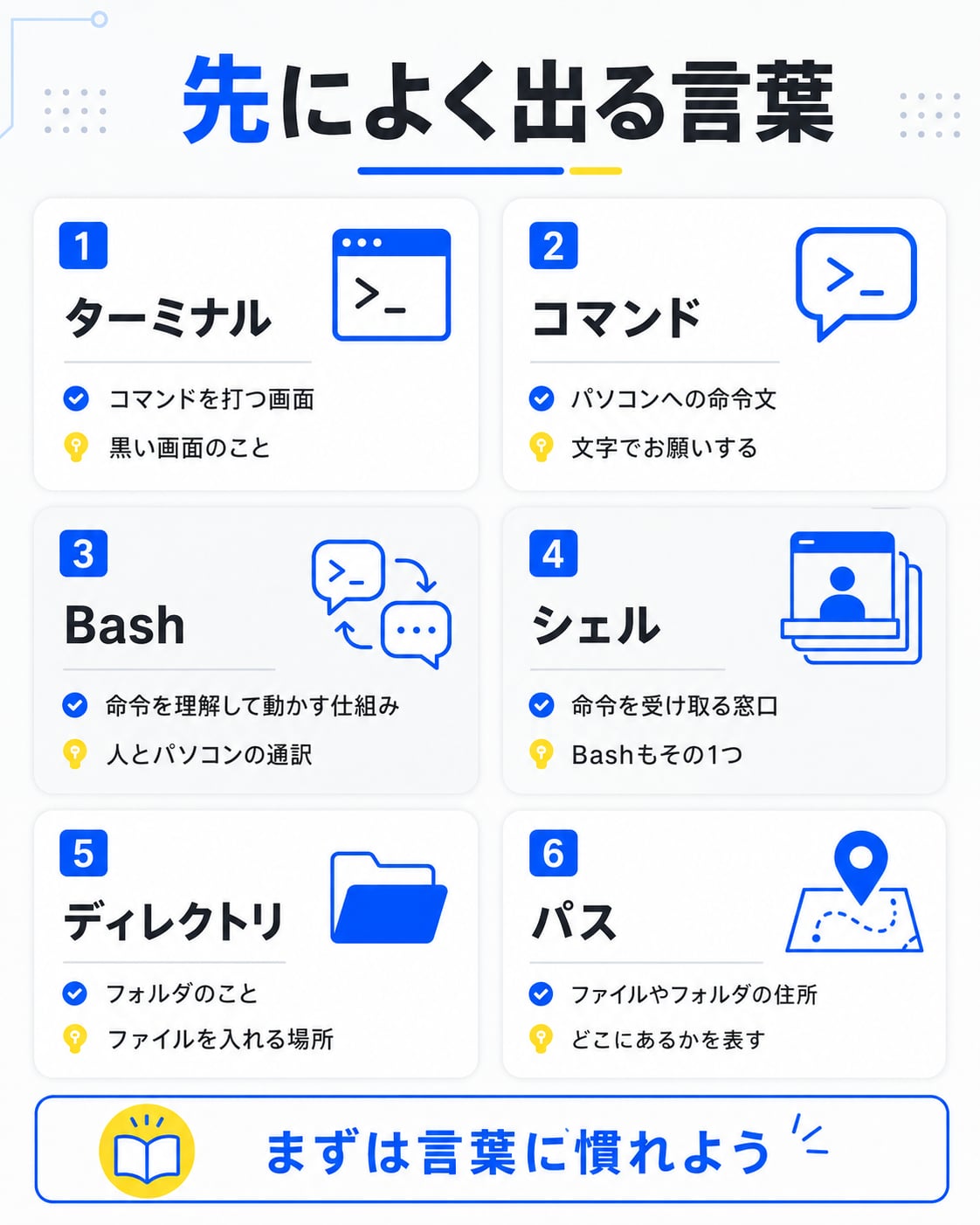 先によく出る言葉のインフォグラフィック：ターミナル／コマンド／Bash／シェル／ディレクトリ／パスの6つを図解