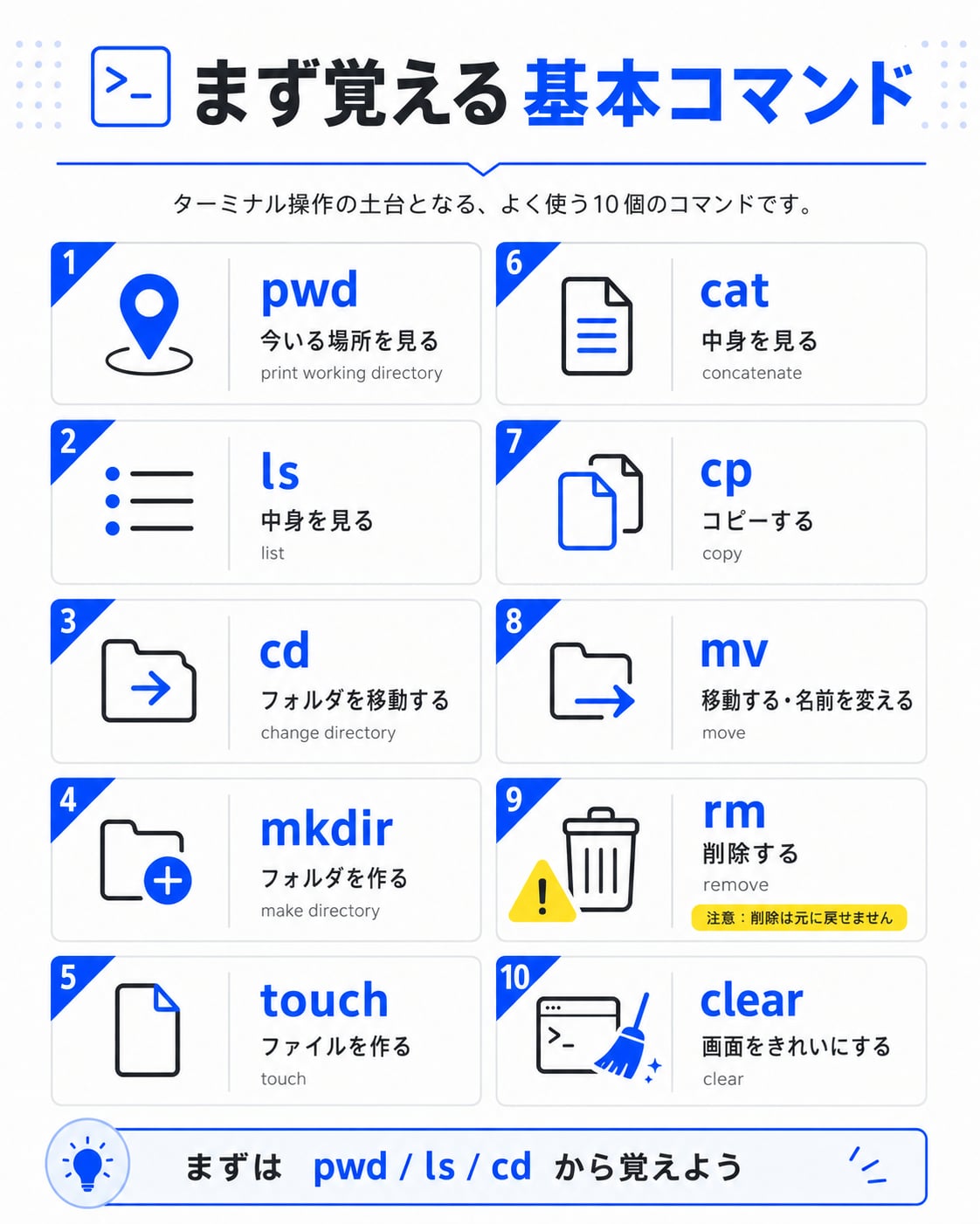 まず覚える基本コマンド10個：pwd / ls / cd / mkdir / touch / cat / cp / mv / rm / clear をアイコンと意味で一覧化