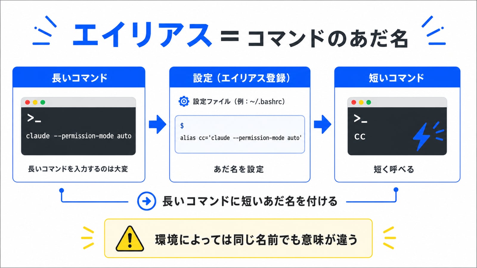 エイリアスの仕組み：長いコマンドを設定ファイル（~/.bashrc）で短いあだ名（cc）に登録する流れの図解