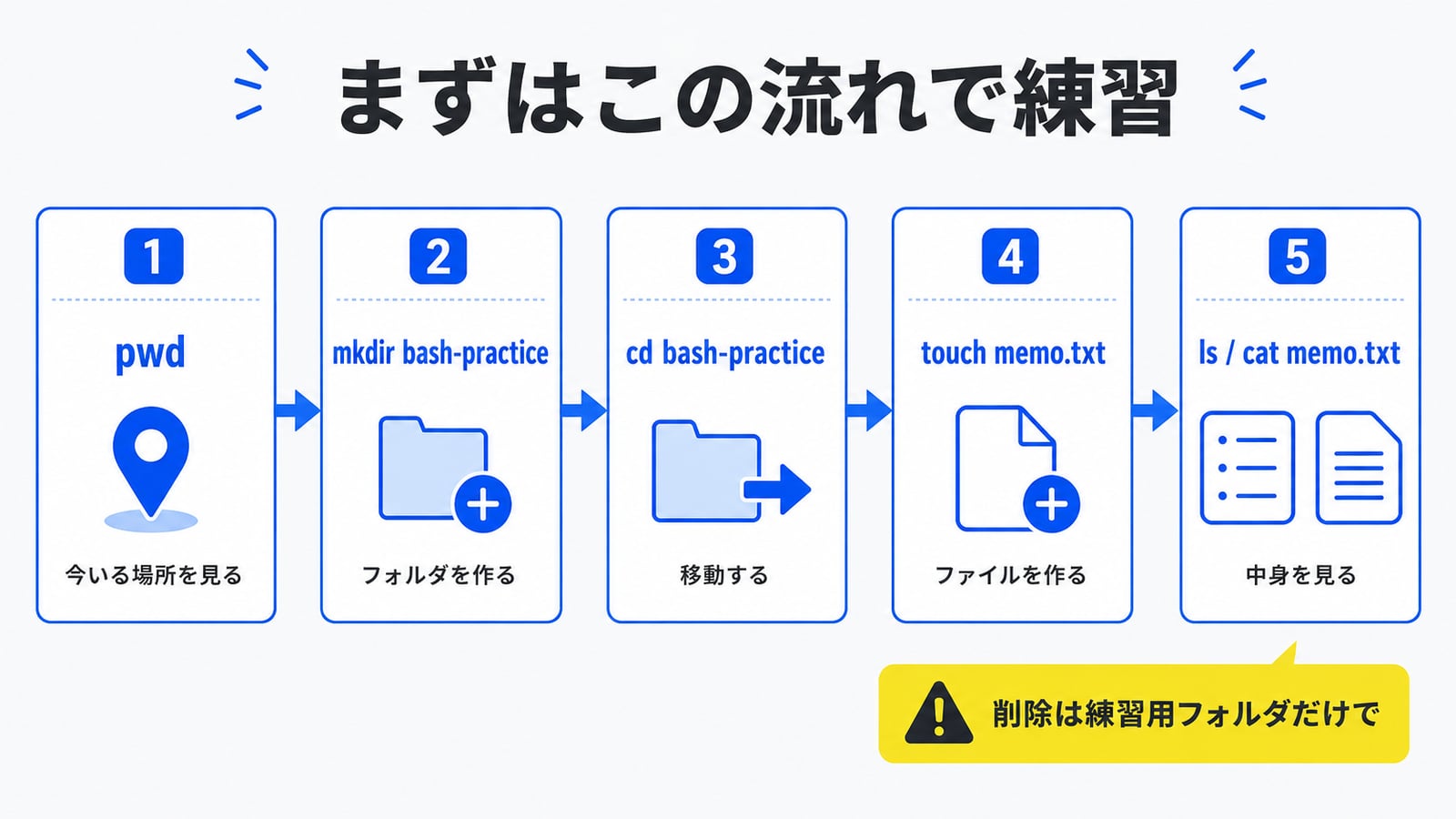 練習の流れ5ステップ：pwd → mkdir bash-practice → cd bash-practice → touch memo.txt → ls / cat memo.txt の図解