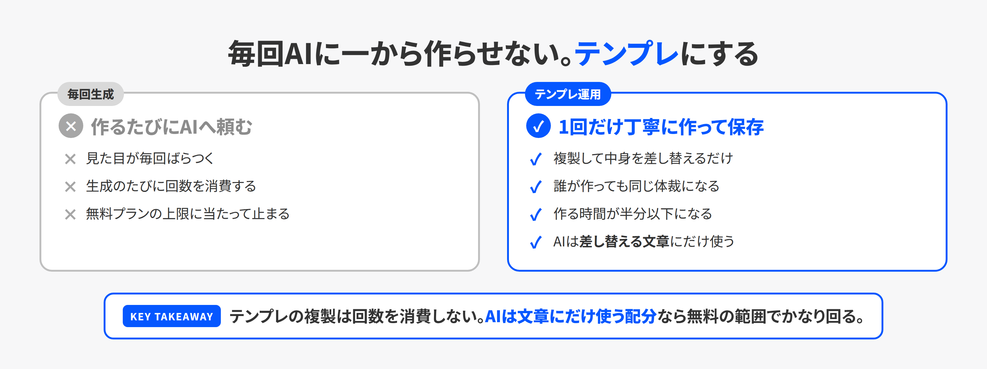 毎回AIに作らせる運用と、テンプレート運用の比較