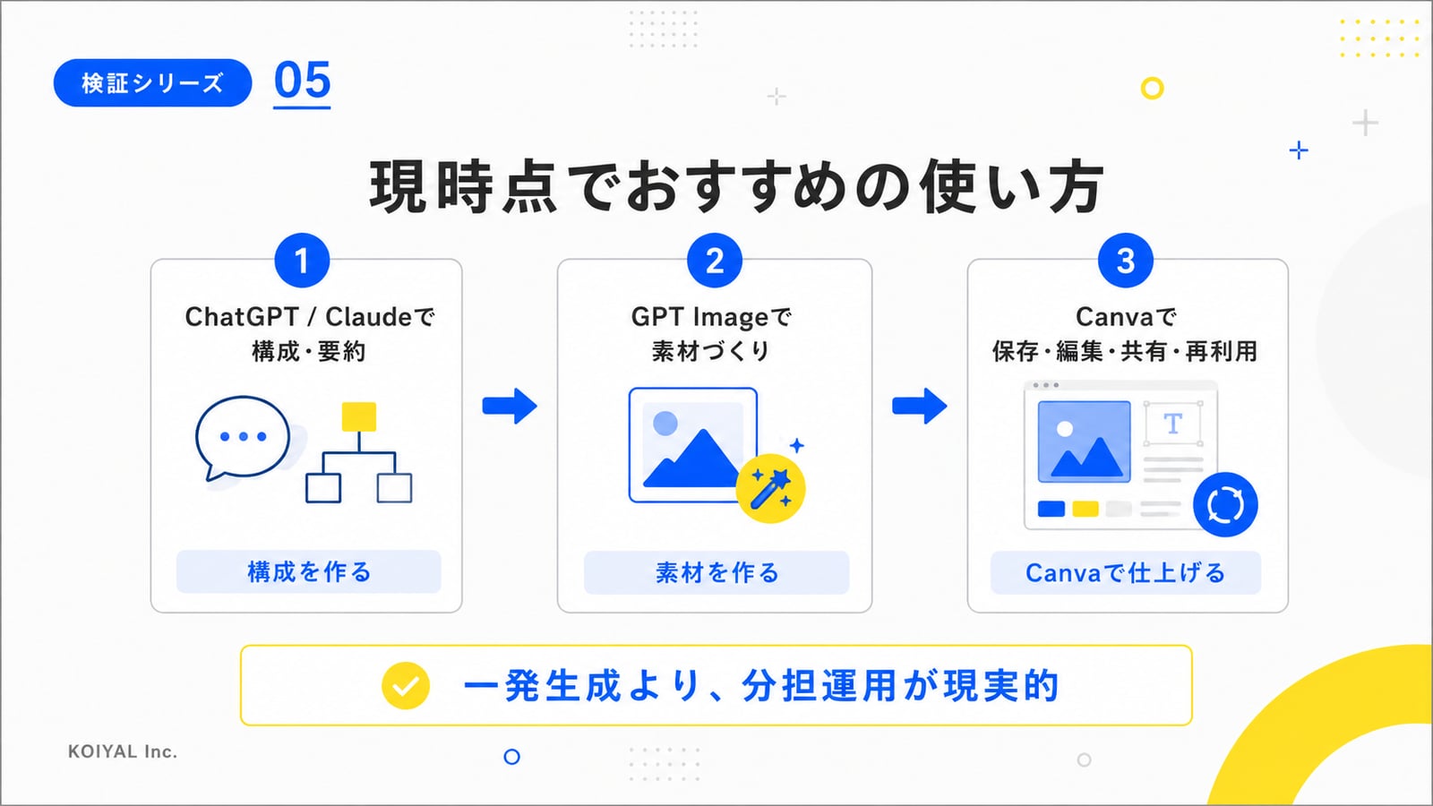 現時点でおすすめの使い方：構成はAI、素材はGPT Image、仕上げはCanva