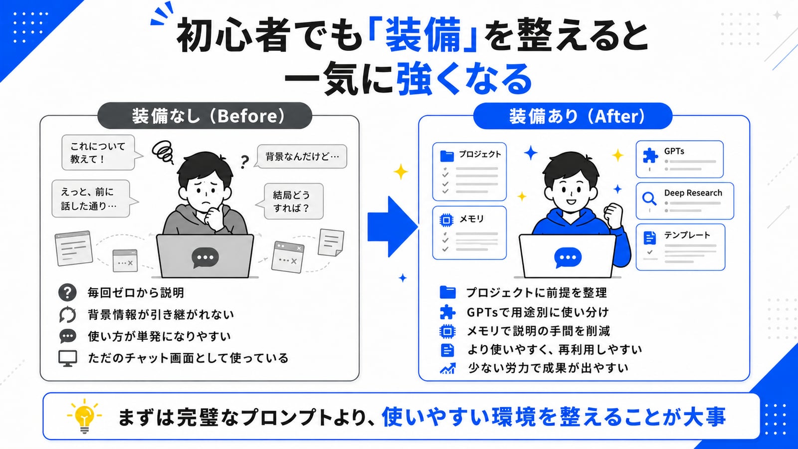 初心者でも『装備』を整えると一気に強くなる：装備なし(Before)では毎回ゼロから説明、装備あり(After)ではプロジェクトに前提を整理しGPTsで用途別に使い分け