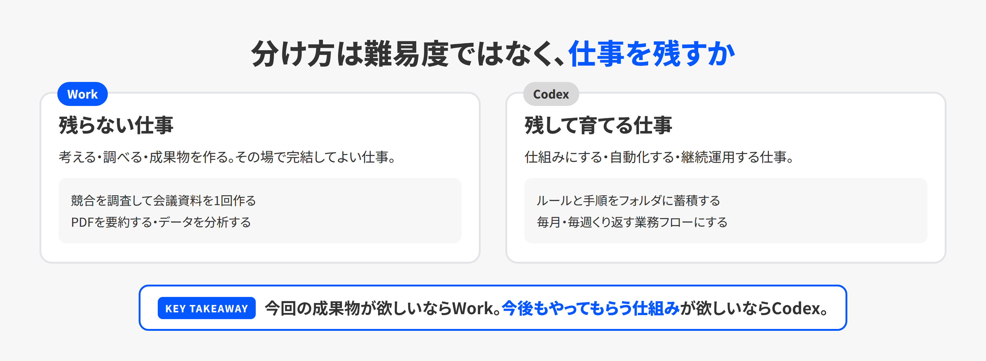 WorkとCodexの使い分け。残らない仕事はWork、残して育てる仕事はCodex