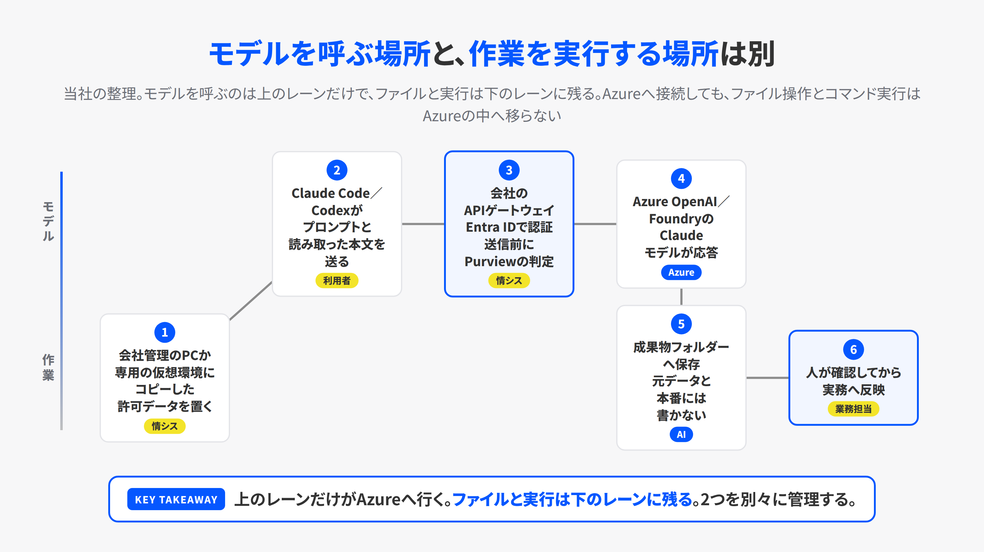 モデルを呼ぶ場所と作業を実行する場所を上下2本の流れで示した図。上はClaude CodeやCodexから会社のAPIゲートウェイを経てAzure OpenAIやFoundryへ、下は会社管理のPCか専用の仮想環境で渡したデータを処理し成果物フォルダーに保存して人が確認する流れ