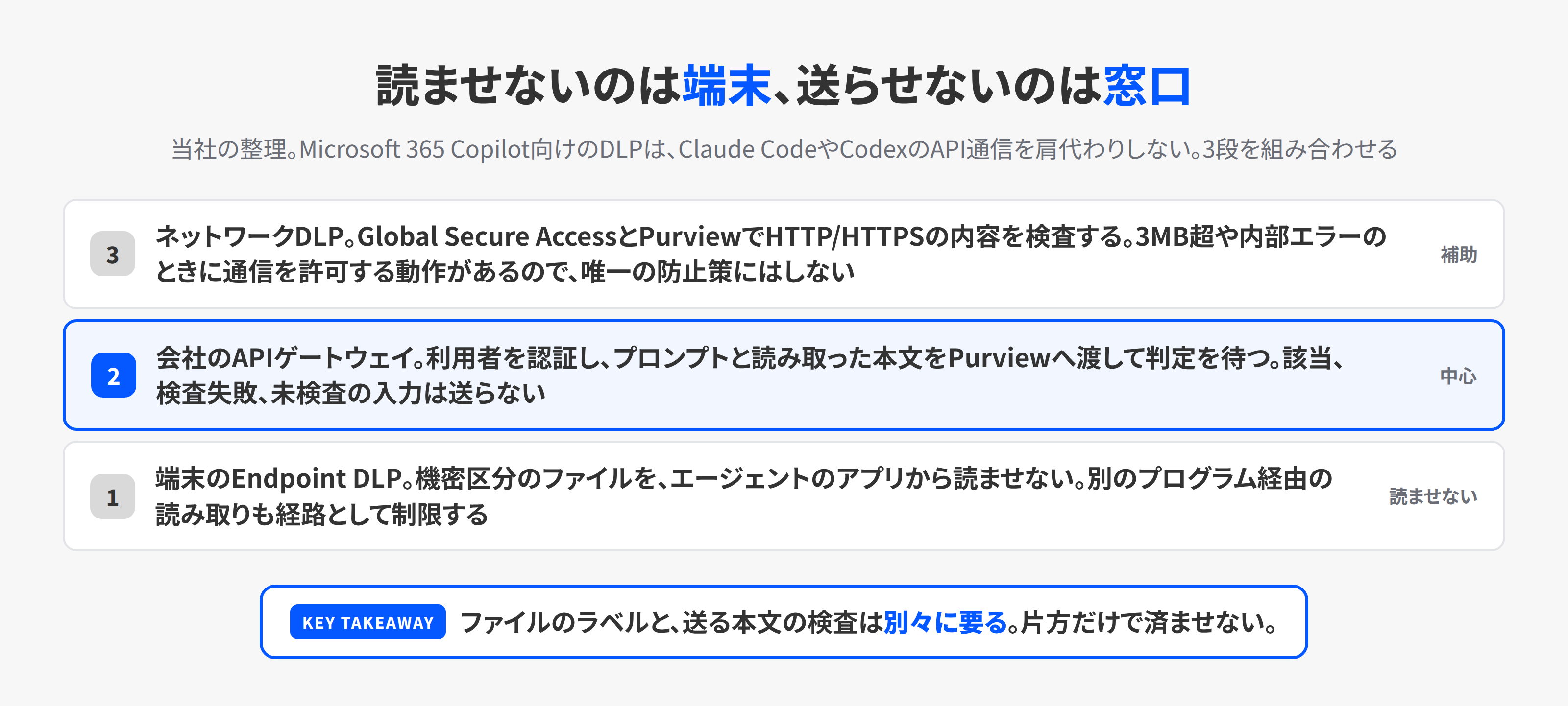 DLPを3段に分けた図。1段目は端末のEndpoint DLPで機密ファイルを読ませない、2段目は会社のAPIゲートウェイで送信前にPurviewの判定を待ち該当すれば送らない、3段目はネットワークDLPで通信を検査するが検査できない通信を許可する動作があるため唯一の防止策にはしない