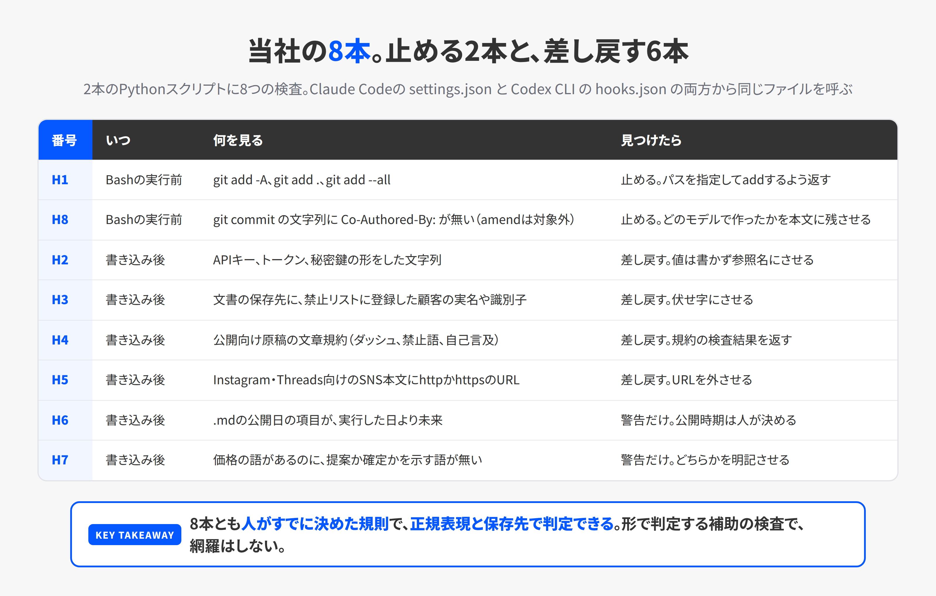 当社がClaude CodeとCodex CLIで動かしている8本の検査の一覧。実行前の2本はコマンドを止め、書き込み後の6本は理由を返して直させる