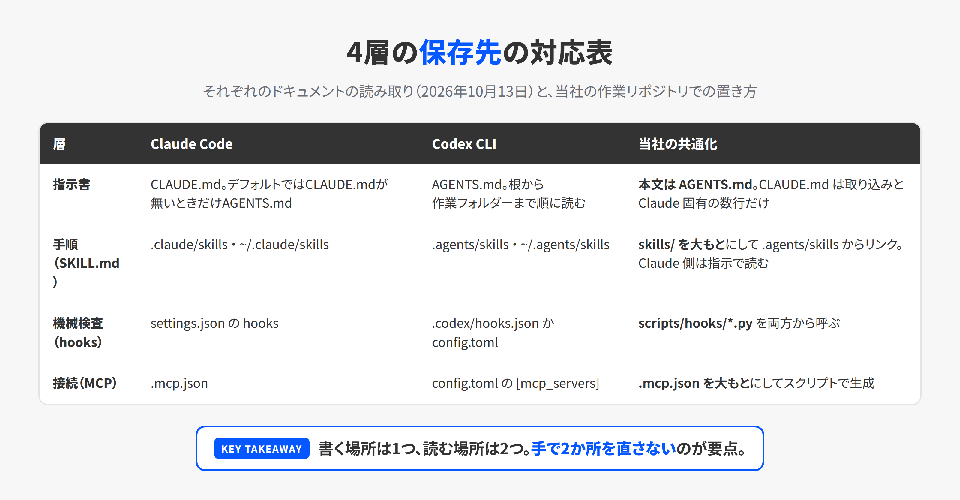 作業リポジトリの4層。指示書、手順、機械検査、接続のそれぞれについて、Claude CodeとCodex CLIが読む場所と、当社が共通にした方法を並べた表