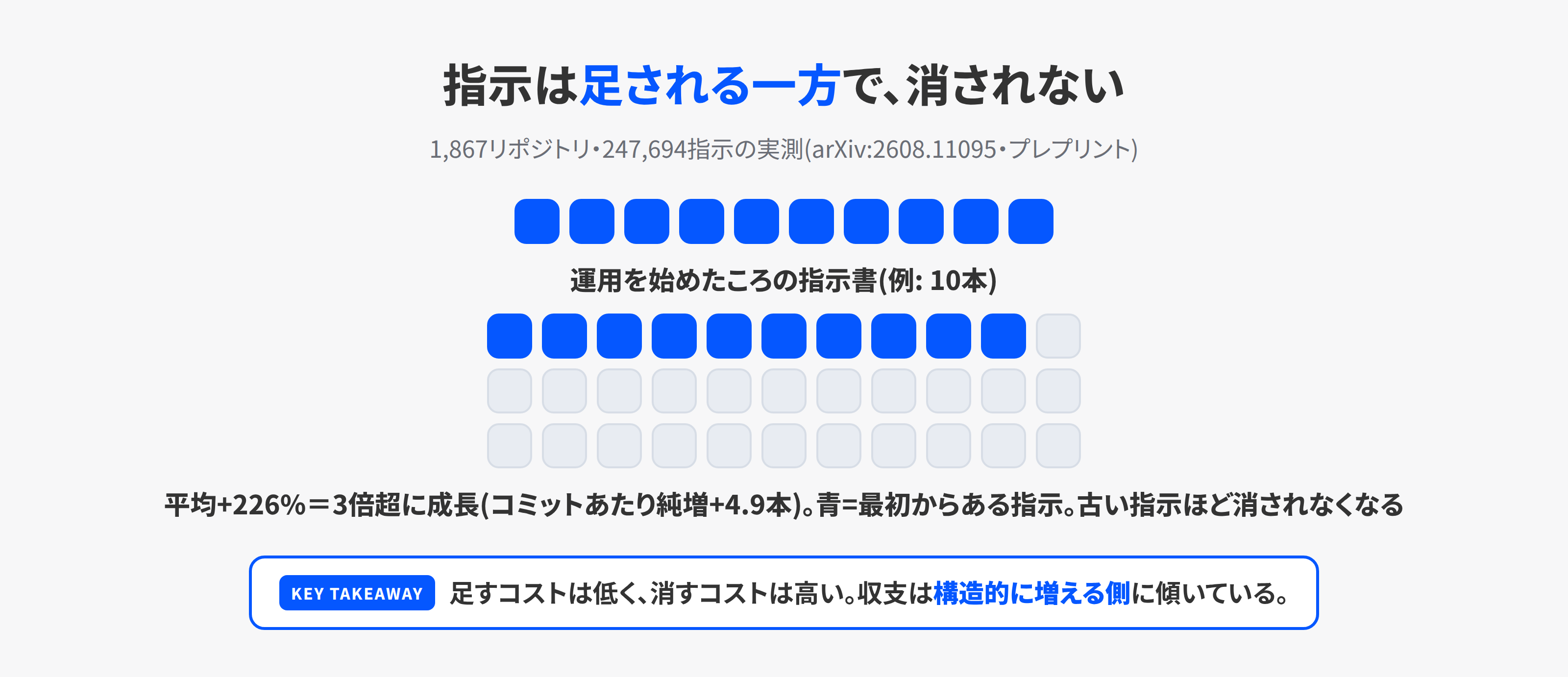 指示ファイルは平均226パーセント成長し、コミットごとに純増4.9本という実測を、図形の数で示した図