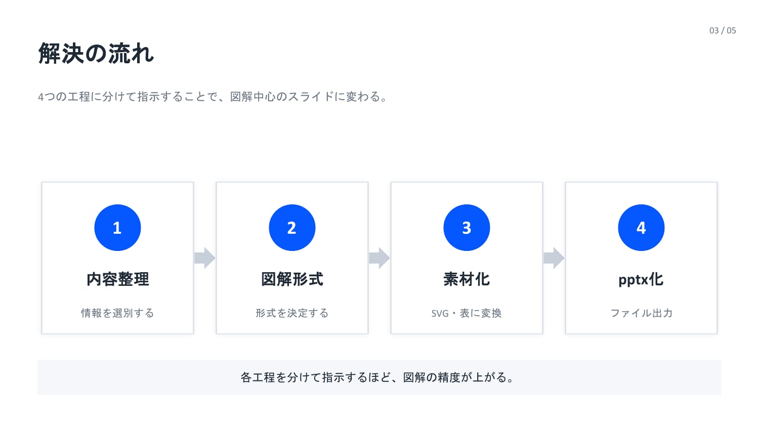 Mermaid設計図パターンの生成スライド スライド3