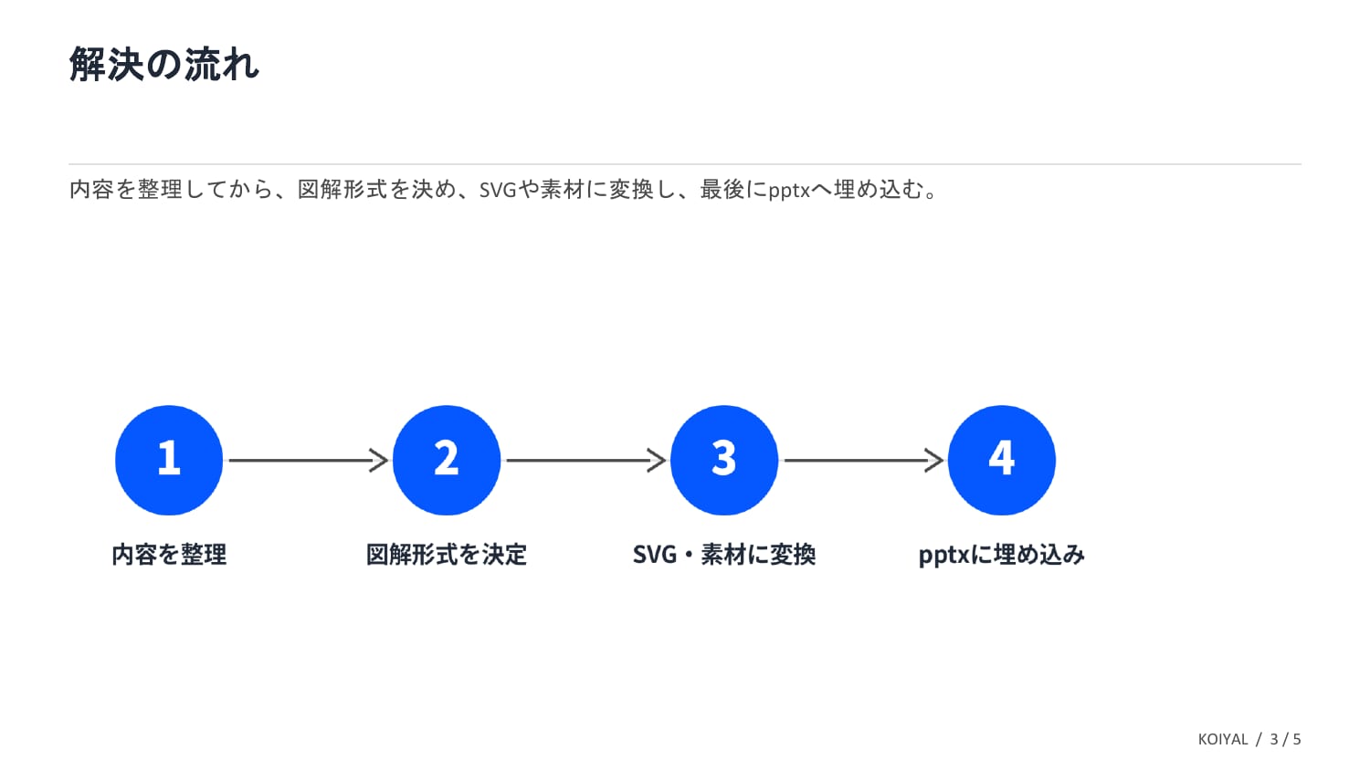 SVG図解パターンの生成スライド スライド3