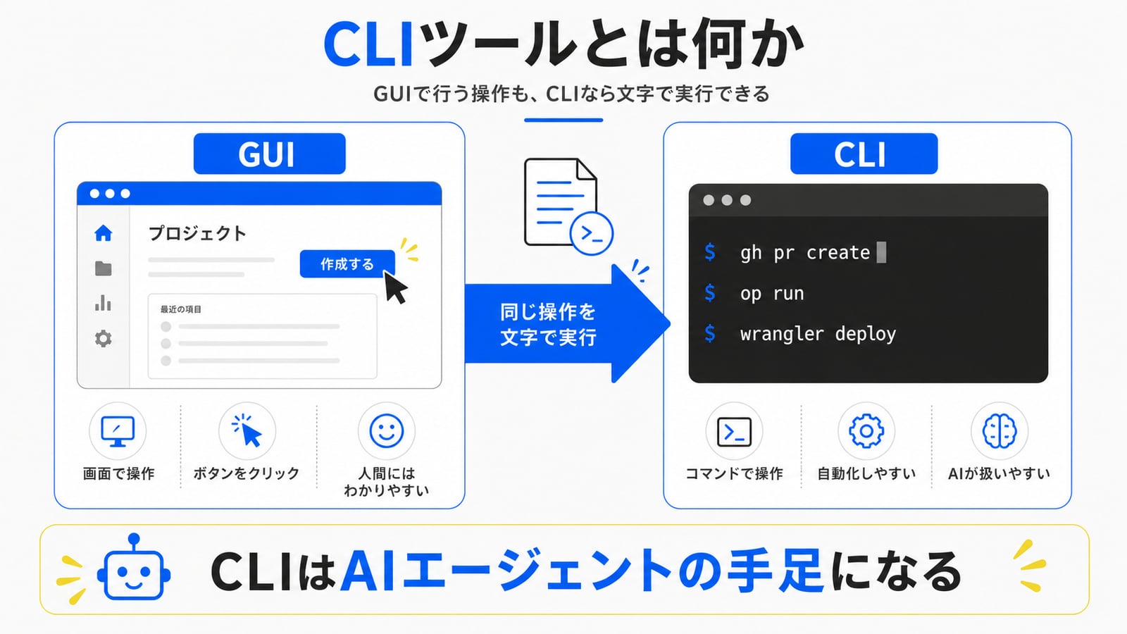CLIツールとは何かを説明する図解：GUI（ブラウザ画面でクリック）とCLI（ターミナルでコマンド入力）の対比、およびAIエージェントとの相性を可視化したインフォグラフィック