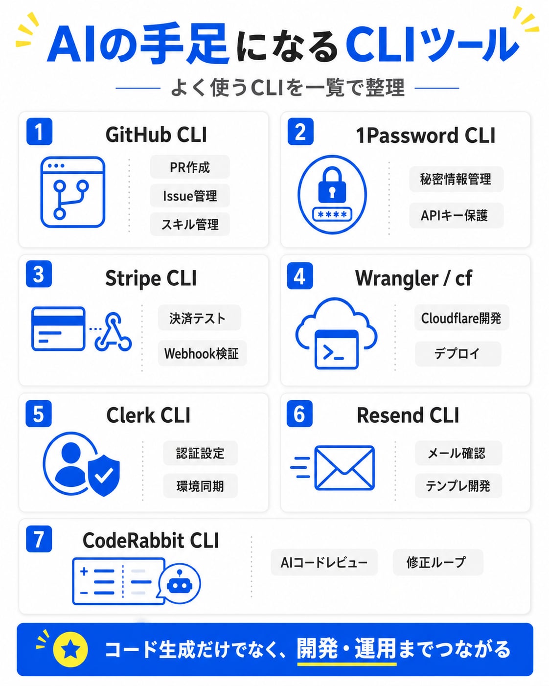 弊社で実際に使っているCLIツール一覧の図解：GitHub CLI、1Password CLI、Stripe CLI、Cloudflare Wrangler、Clerk CLI、Resend CLI、CodeRabbit CLI の7ツールを役割別にまとめたインフォグラフィック