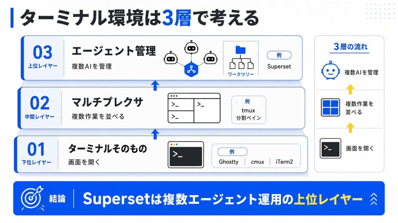 ターミナル環境の3層構造を可視化した図解：1階「ターミナルそのもの（Ghostty/cmux/iTerm2 等）」、2階「マルチプレクサ（tmux 等）」、3階「エージェントオーケストレータ（Superset）」が積み重なる構造