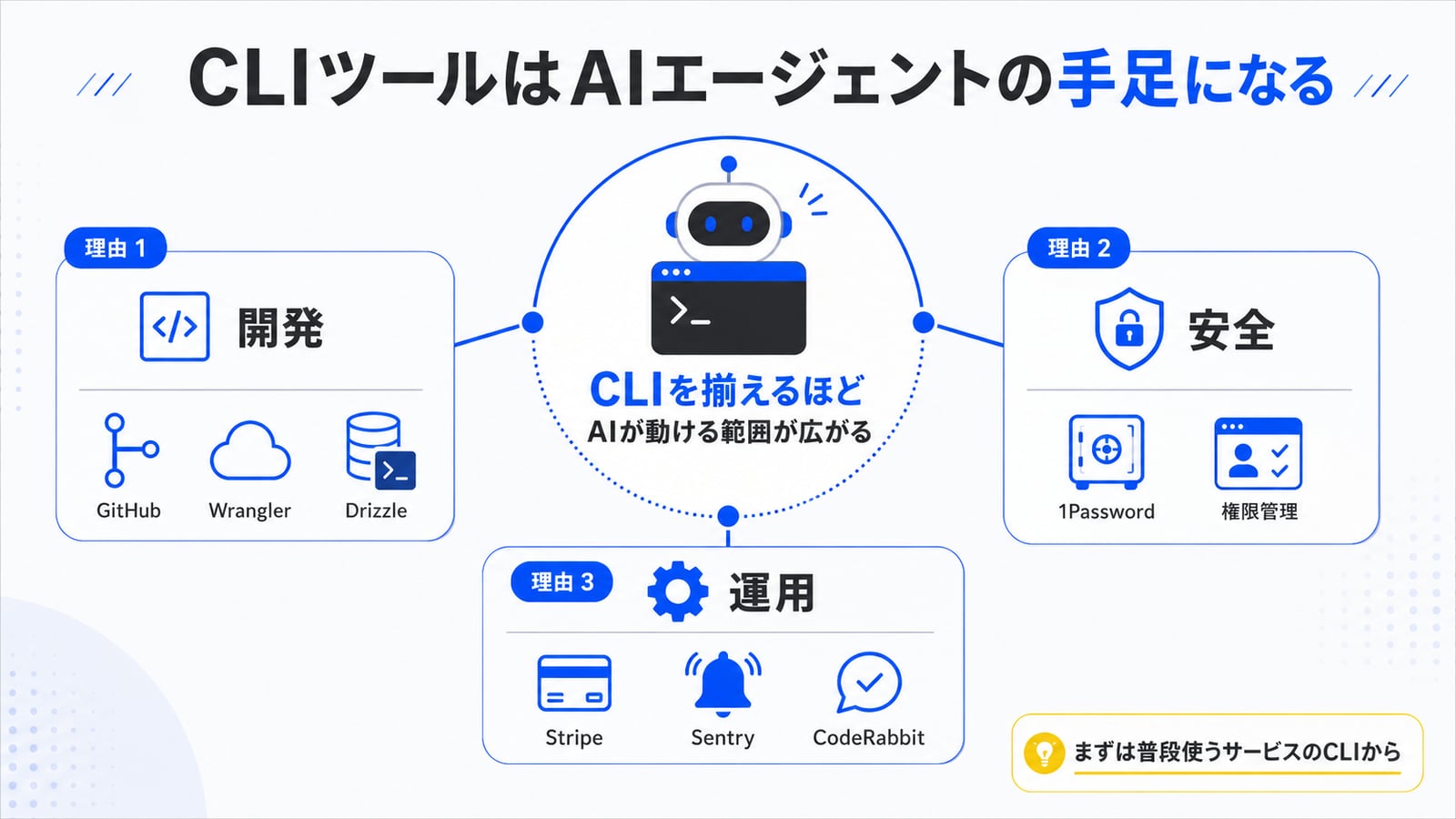 記事のまとめ図解：主要なCLIツール（GitHub CLI、1Password CLI、Wrangler、Stripe CLI 等）が「AIエージェントに使われること」を意識して進化していることをまとめたインフォグラフィック