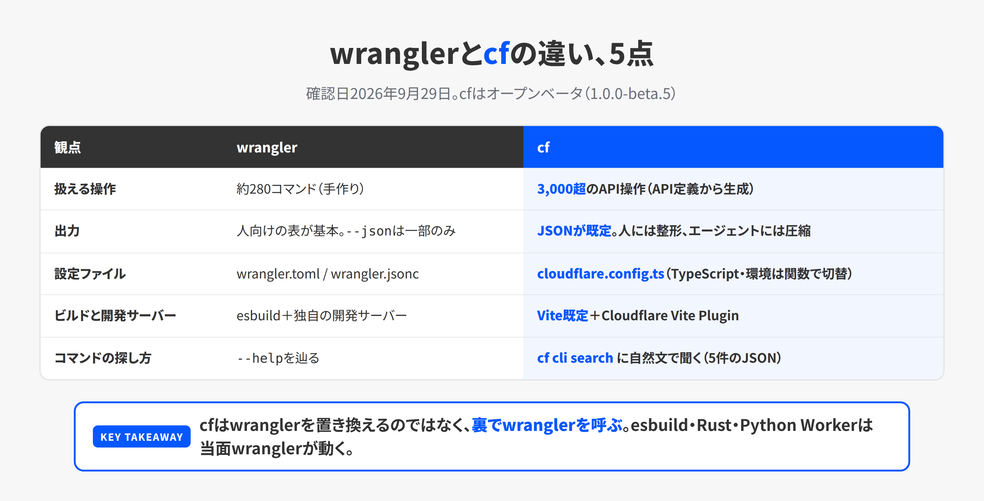 wranglerとcfの違いを、対象範囲・出力・設定ファイル・ビルド・コマンドの探し方の5点で並べた表