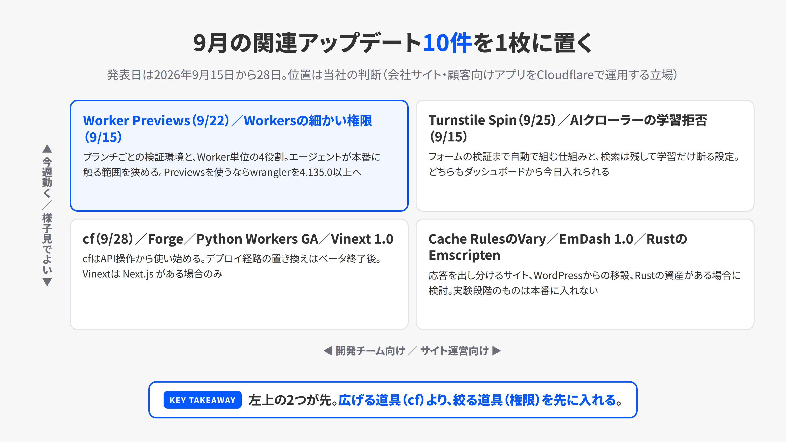Cloudflareの2026年9月の関連アップデート10件を、今すぐ効くか様子見かと、開発チーム向けかサイト運営向けかの2軸で配置した図