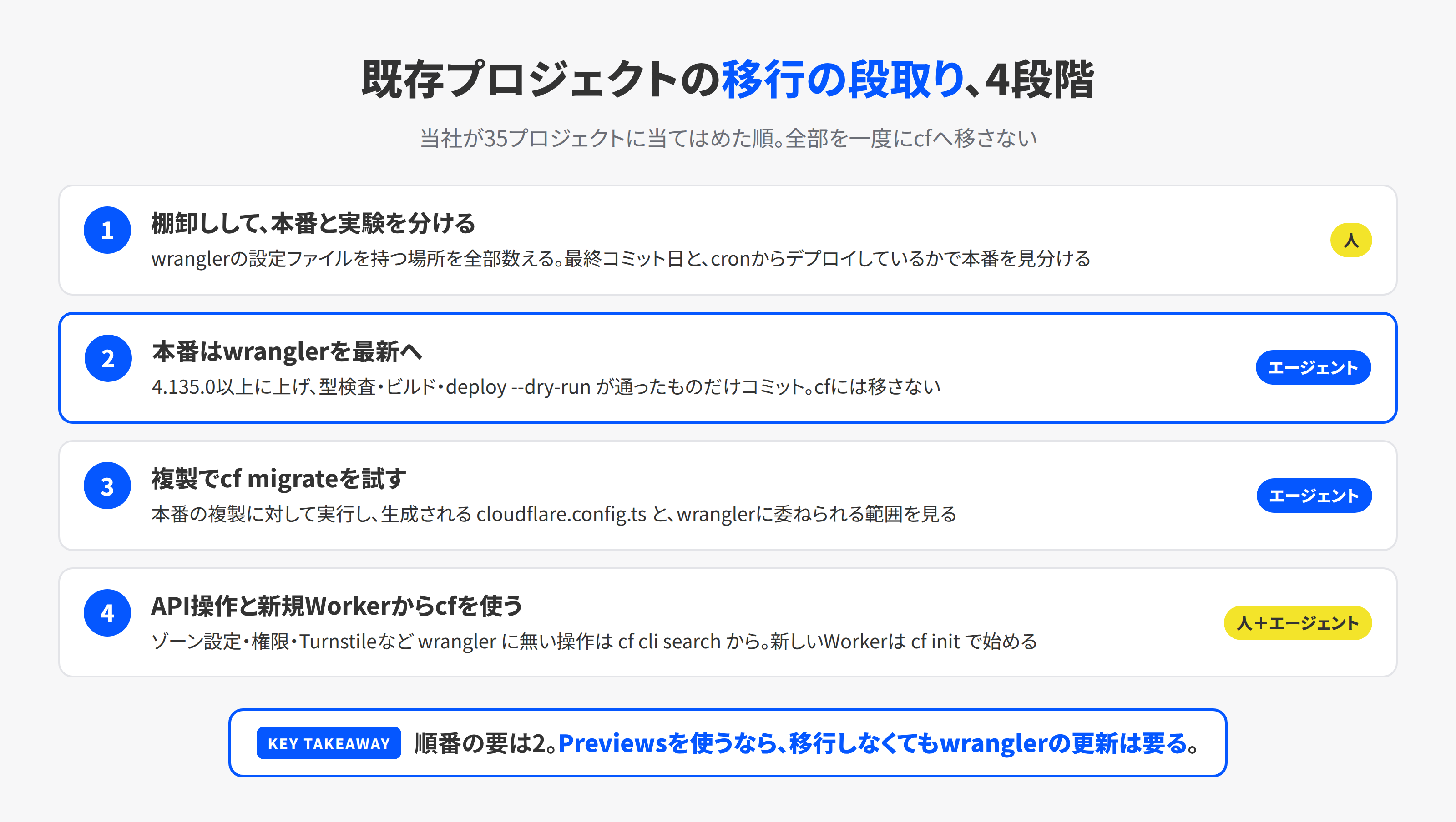 Cloudflareの既存プロジェクトをcfへ移す段取りを、棚卸し・wrangler更新・cfの試行・新規はcfの4段階で示した図