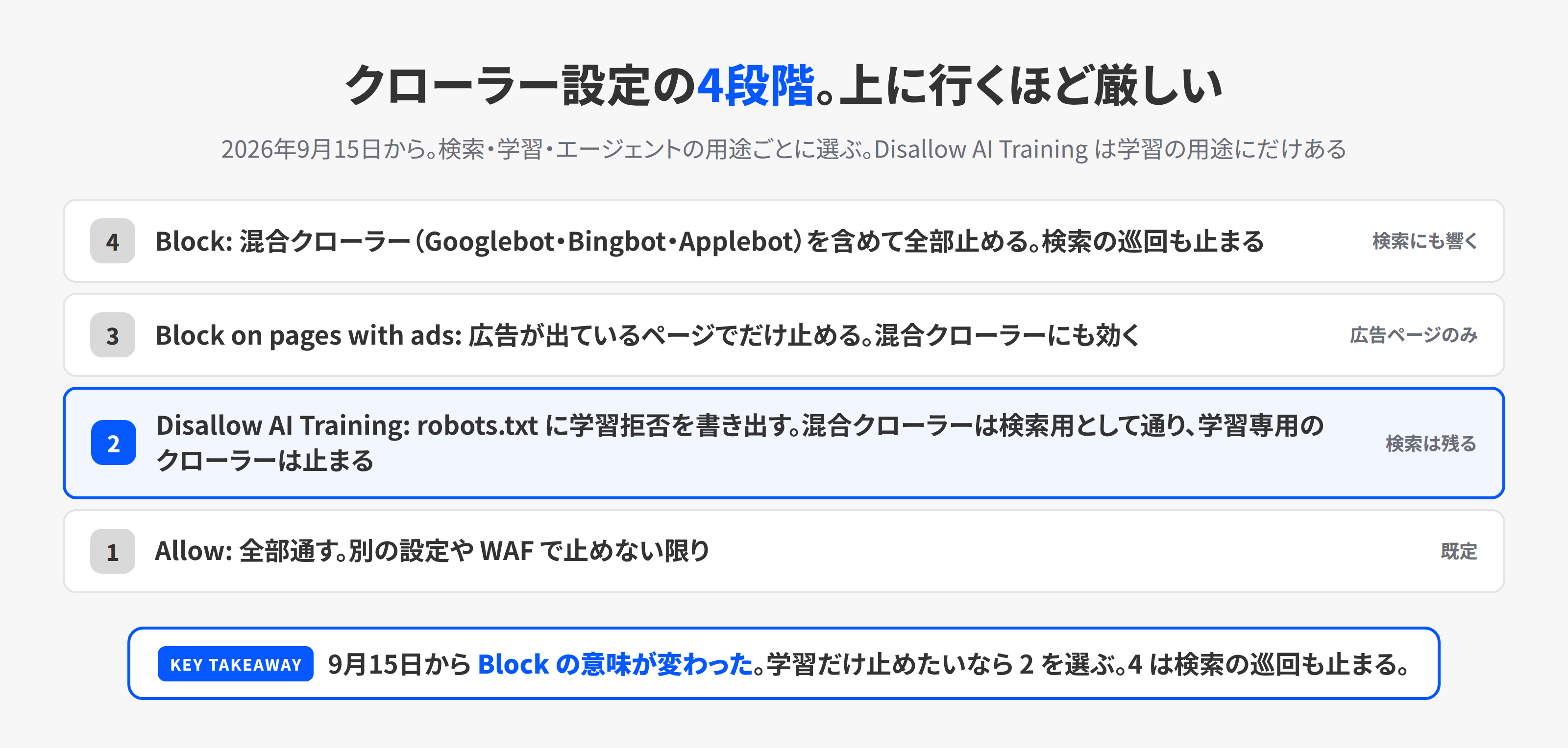 Cloudflareのクローラー設定を、緩い順にAllow、Disallow AI Training、Block on pages with ads、Blockの4段に並べた図