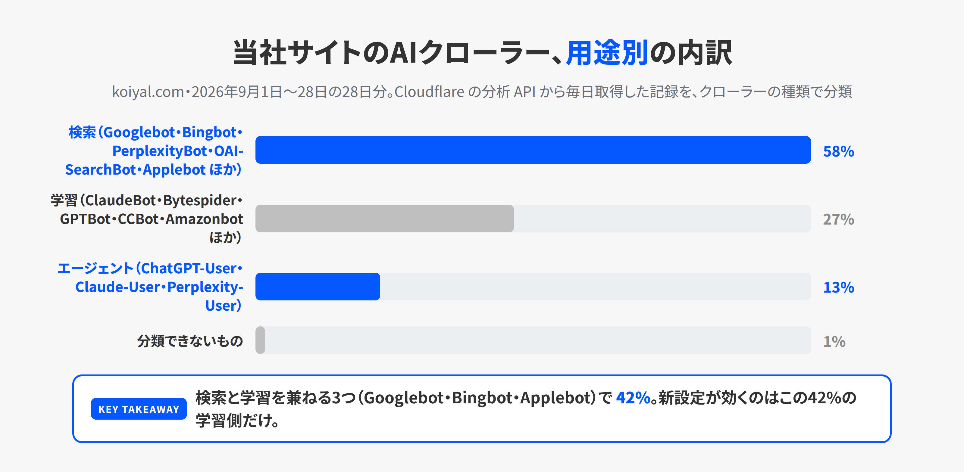 koiyal.comに来たAIクローラーのアクセスを、検索・学習・エージェントの3つの用途で分けた棒グラフ