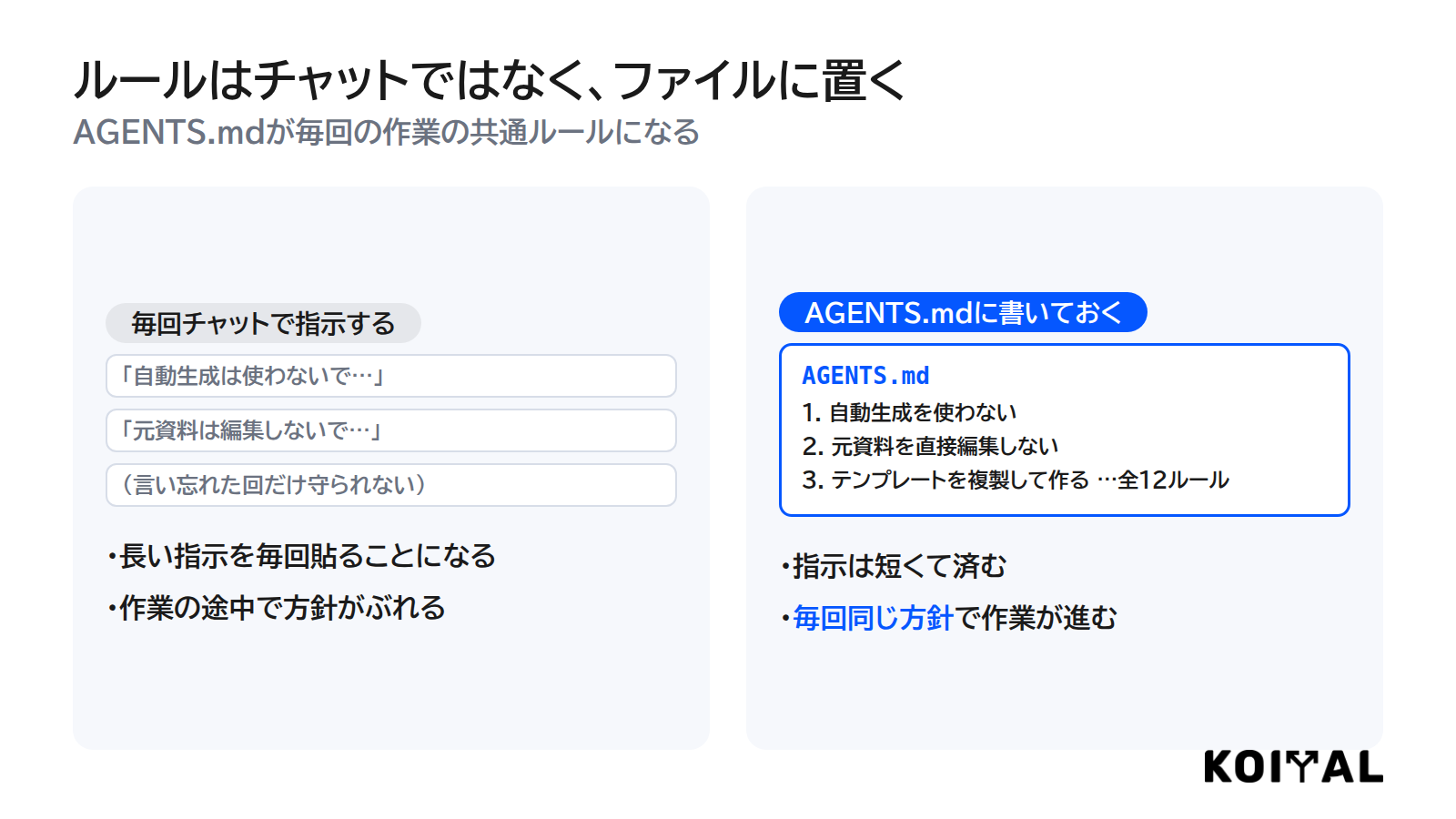 毎回チャットで指示すると方針がぶれるが、AGENTS.mdにルールを書いておくと毎回同じ方針で作業が進む比較図
