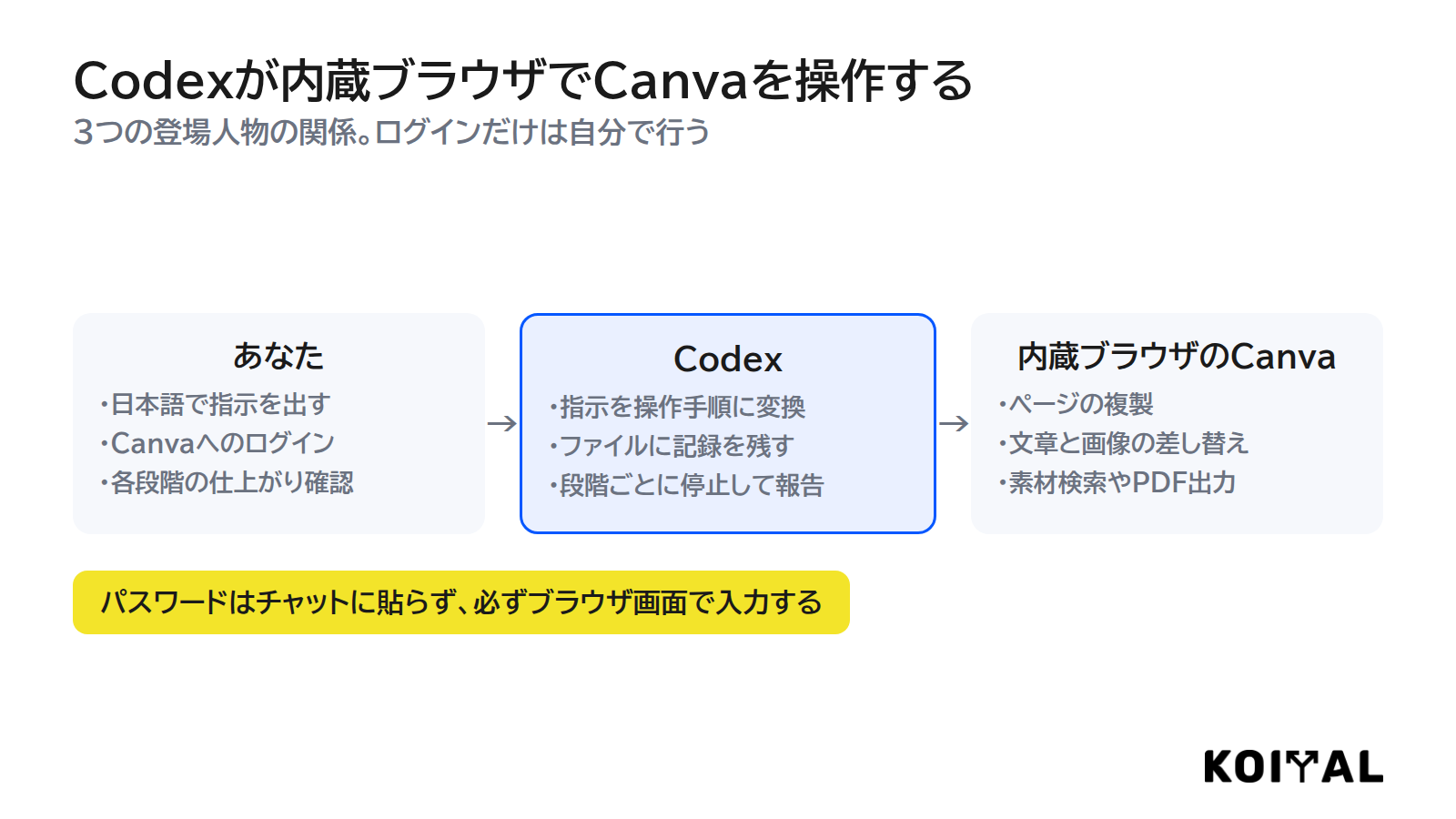 あなたがCodexに指示し、Codexが内蔵ブラウザのCanvaを操作する関係図。ログインとパスワード入力だけは自分で行う